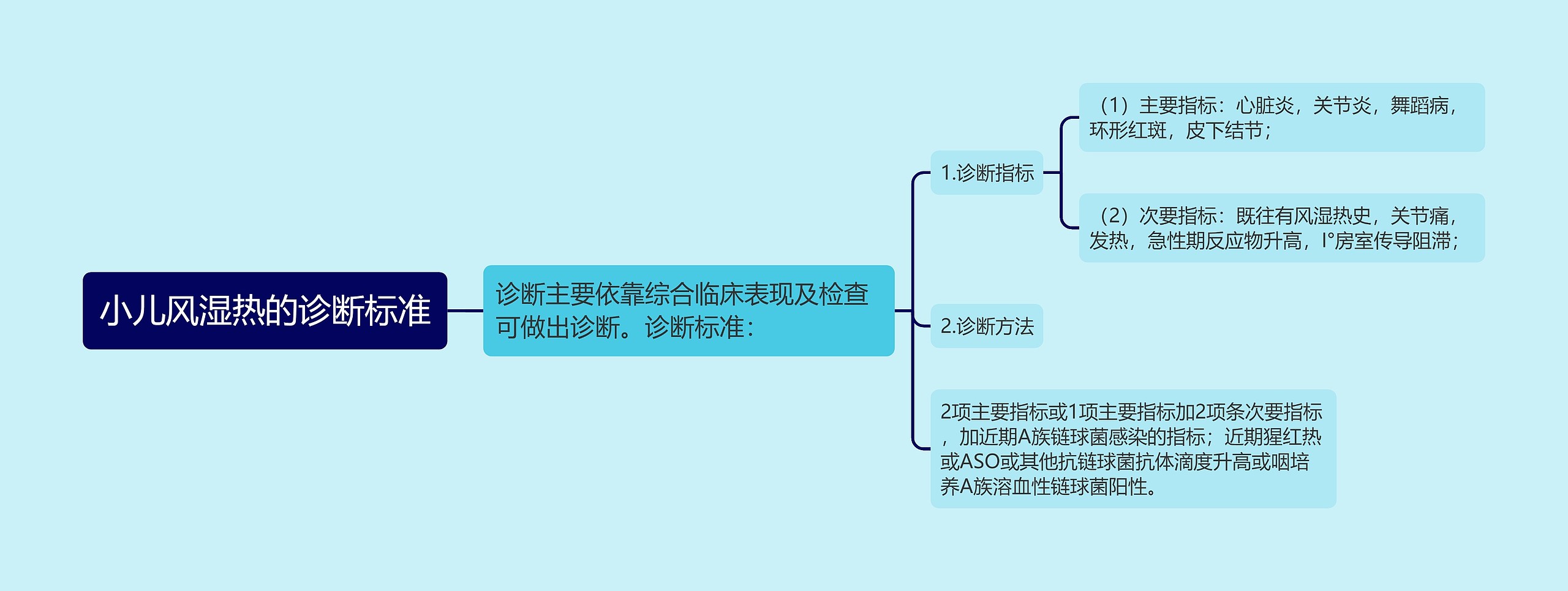 小儿风湿热的诊断标准思维导图