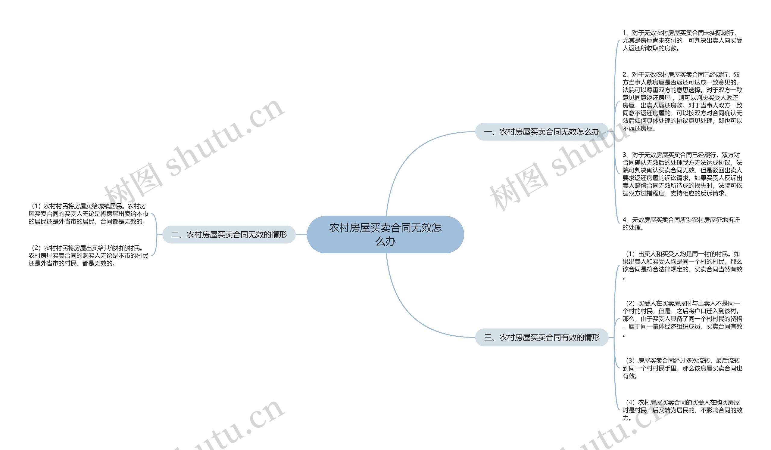 农村房屋买卖合同无效怎么办思维导图