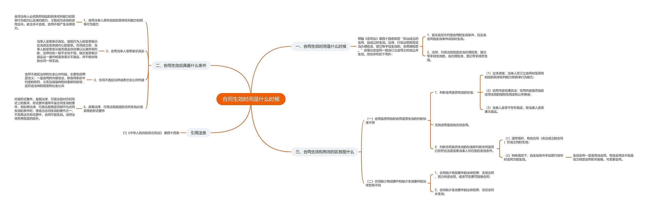 合同生效时间是什么时候思维导图