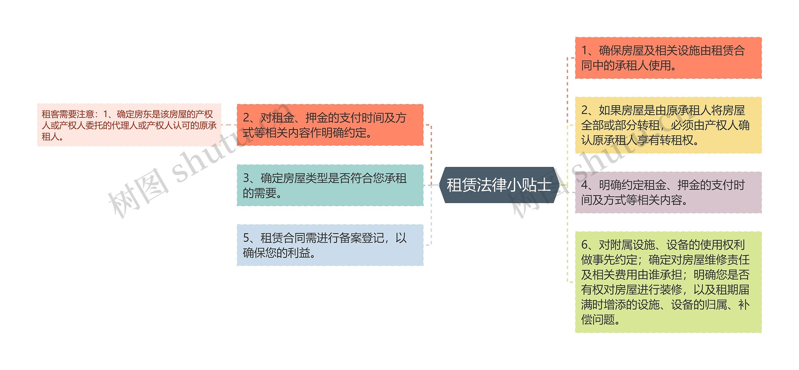 租赁法律小贴士思维导图