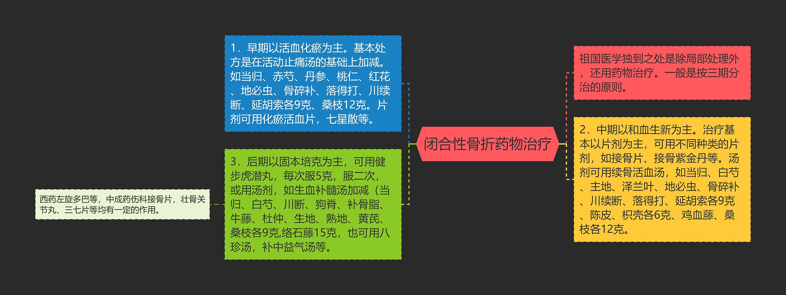 闭合性骨折药物治疗思维导图