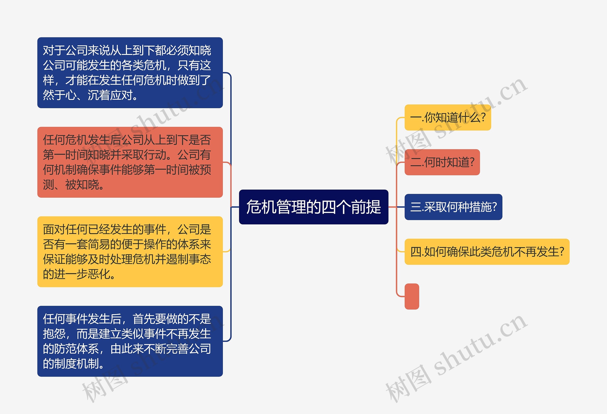 危机管理的四个前提