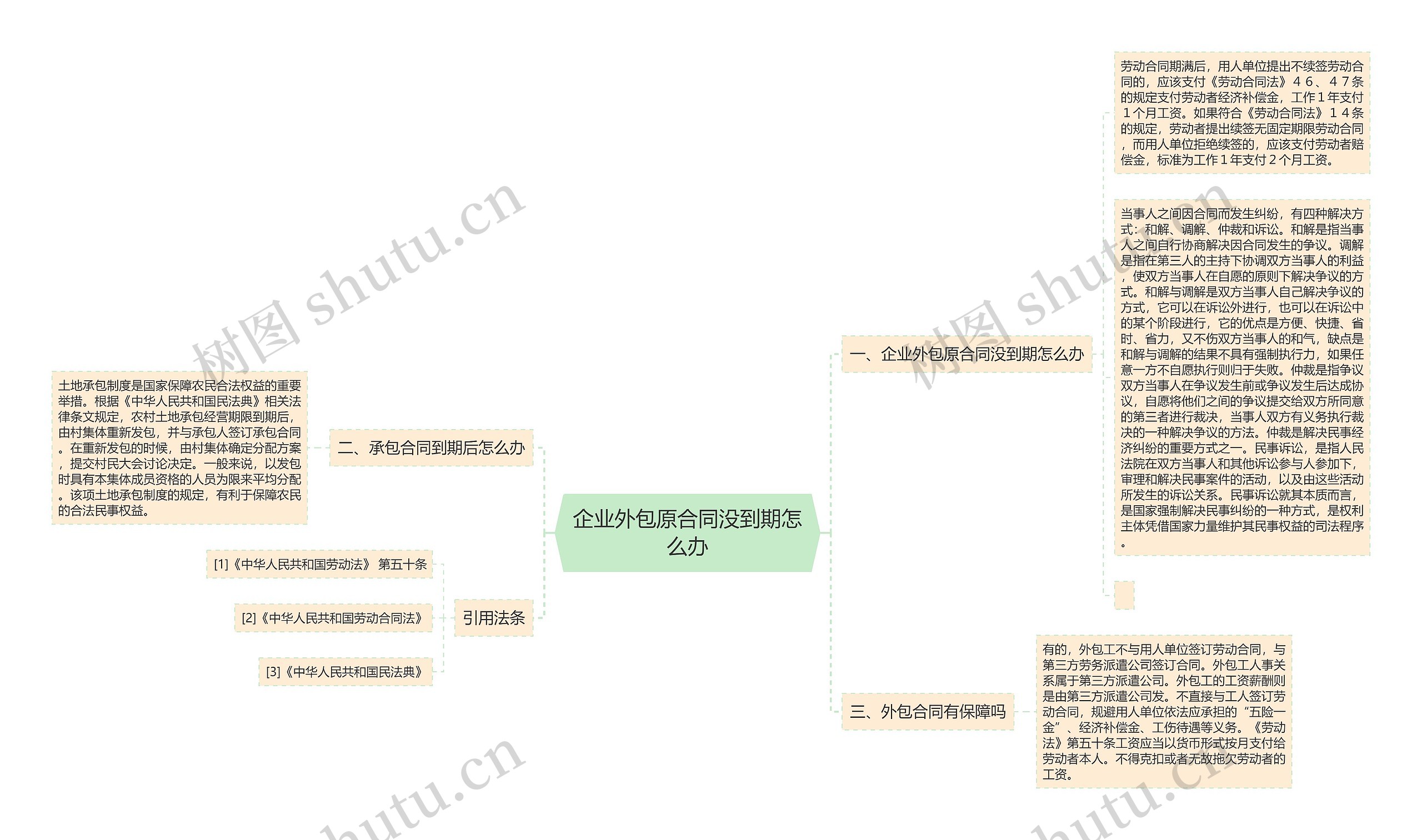 企业外包原合同没到期怎么办思维导图