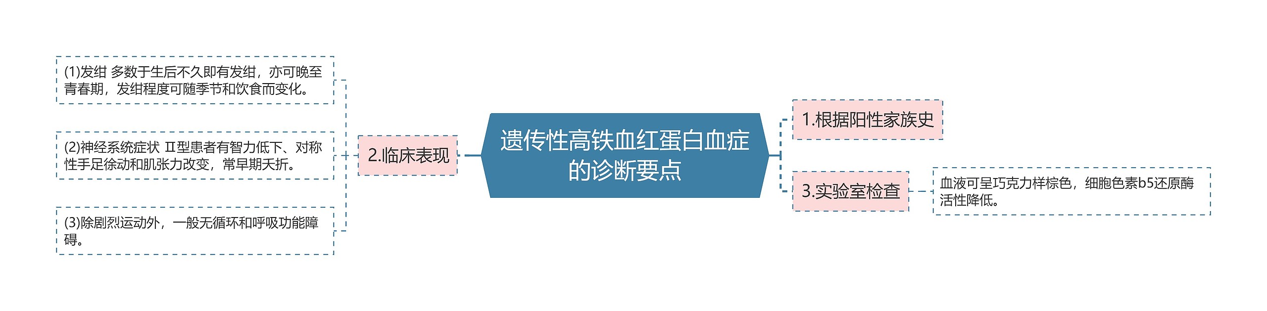 遗传性高铁血红蛋白血症的诊断要点思维导图