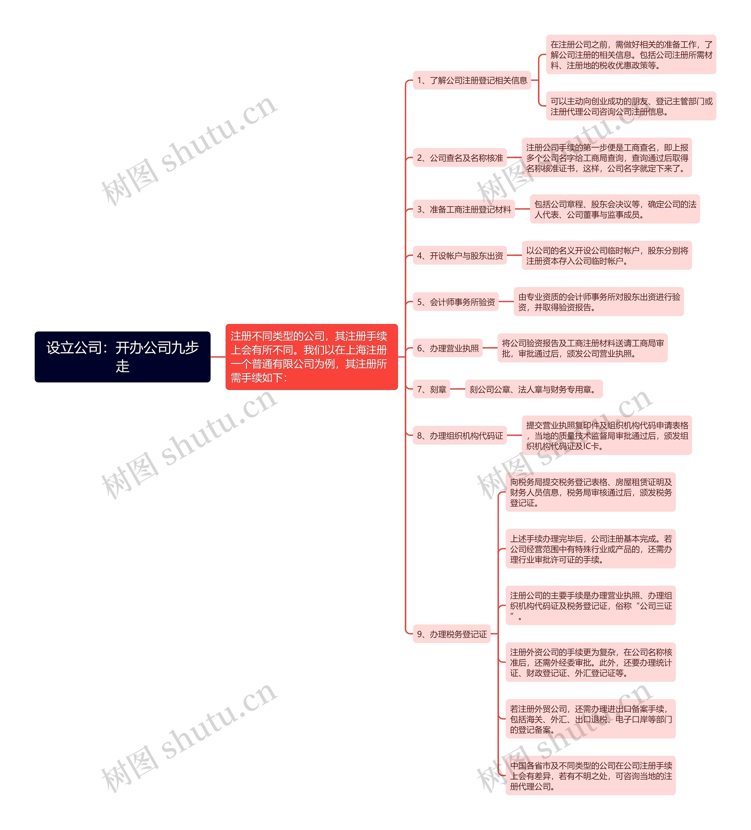 设立公司：开办公司九步走思维导图