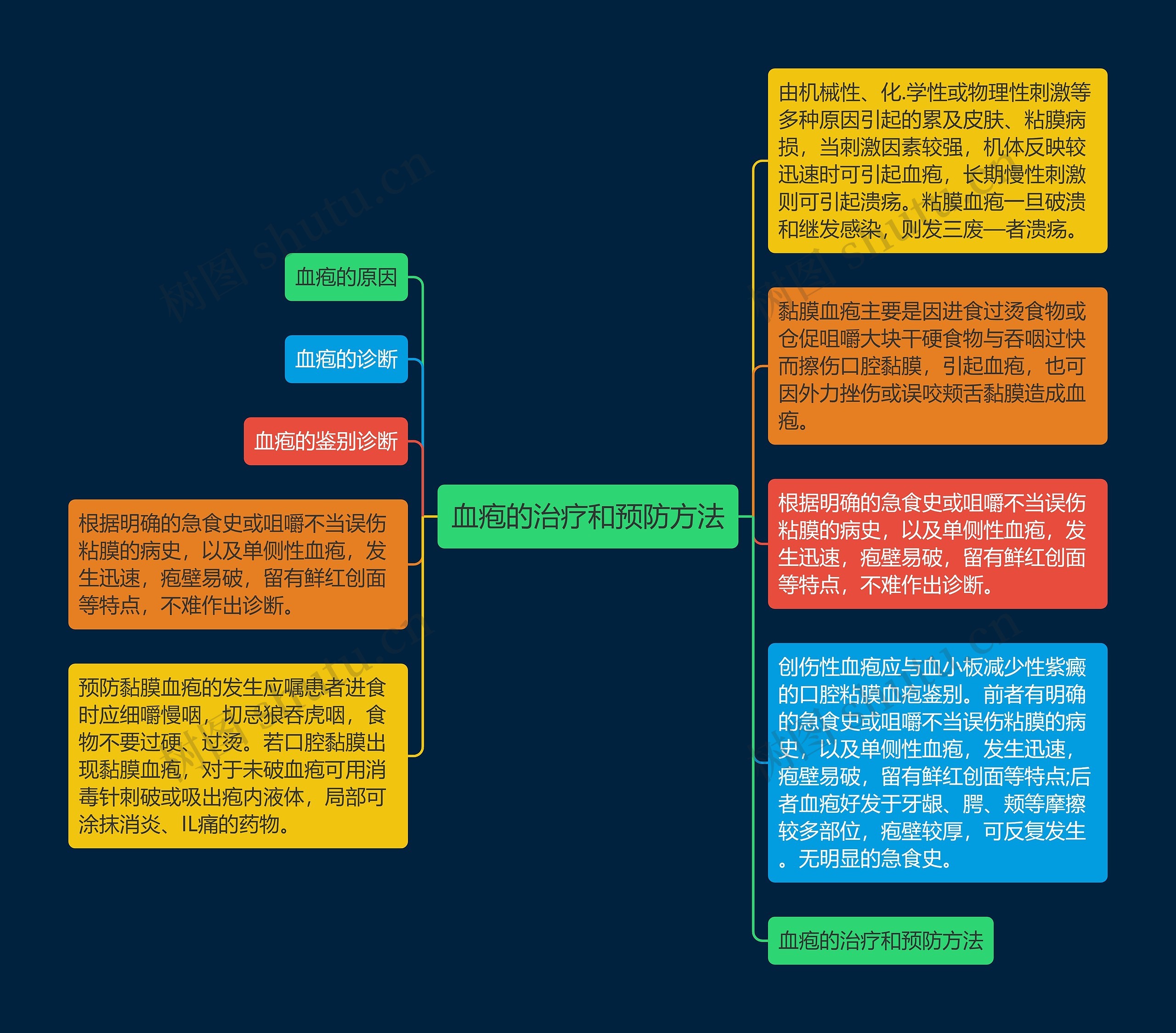 血疱的治疗和预防方法思维导图