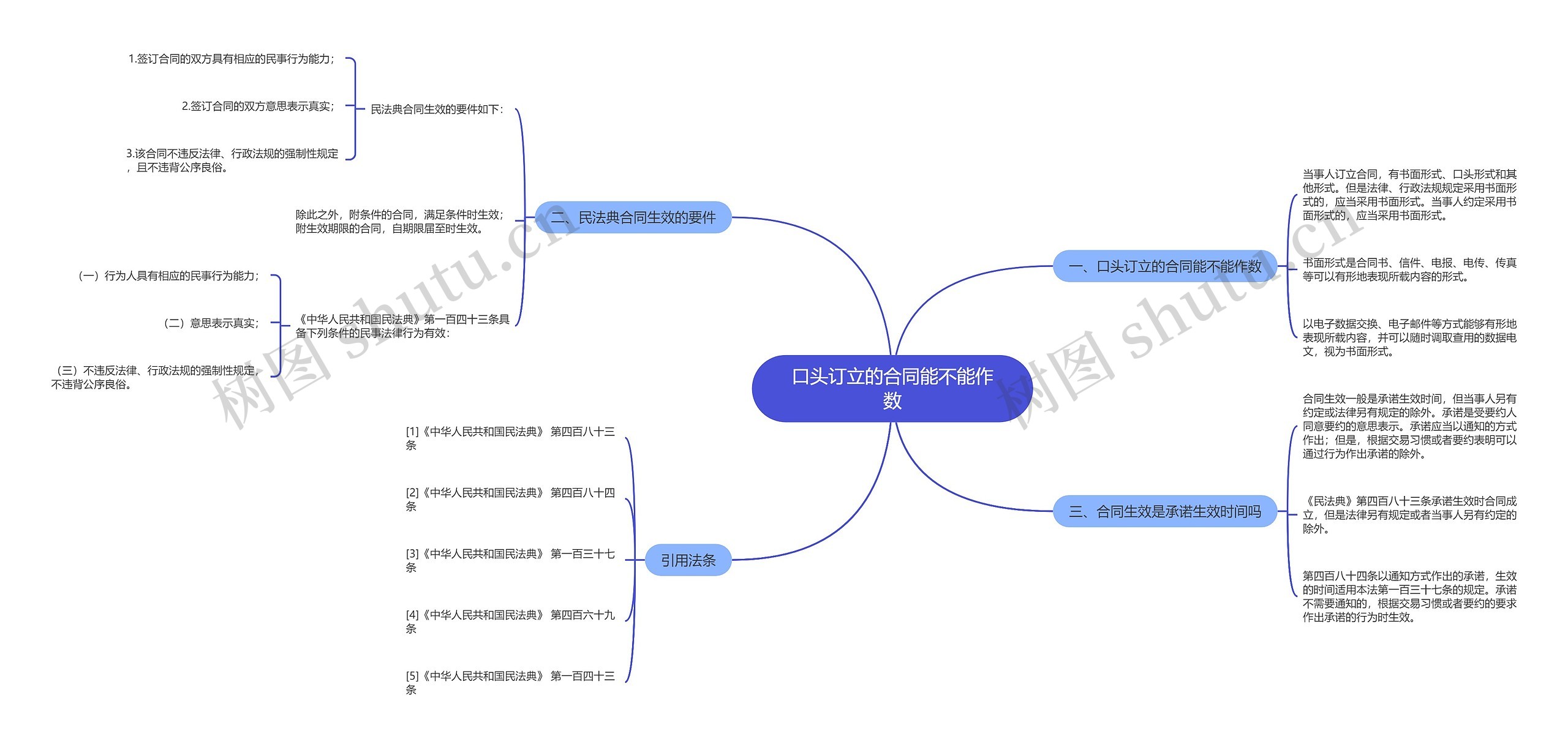 口头订立的合同能不能作数思维导图