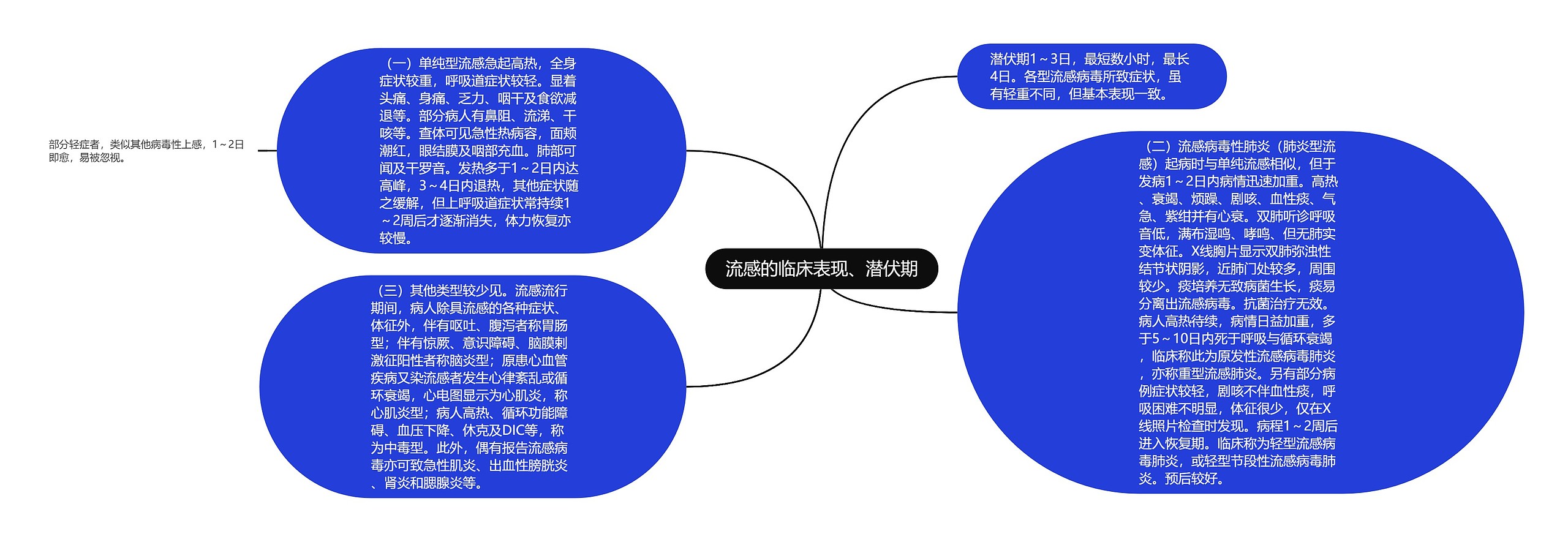 流感的临床表现、潜伏期思维导图