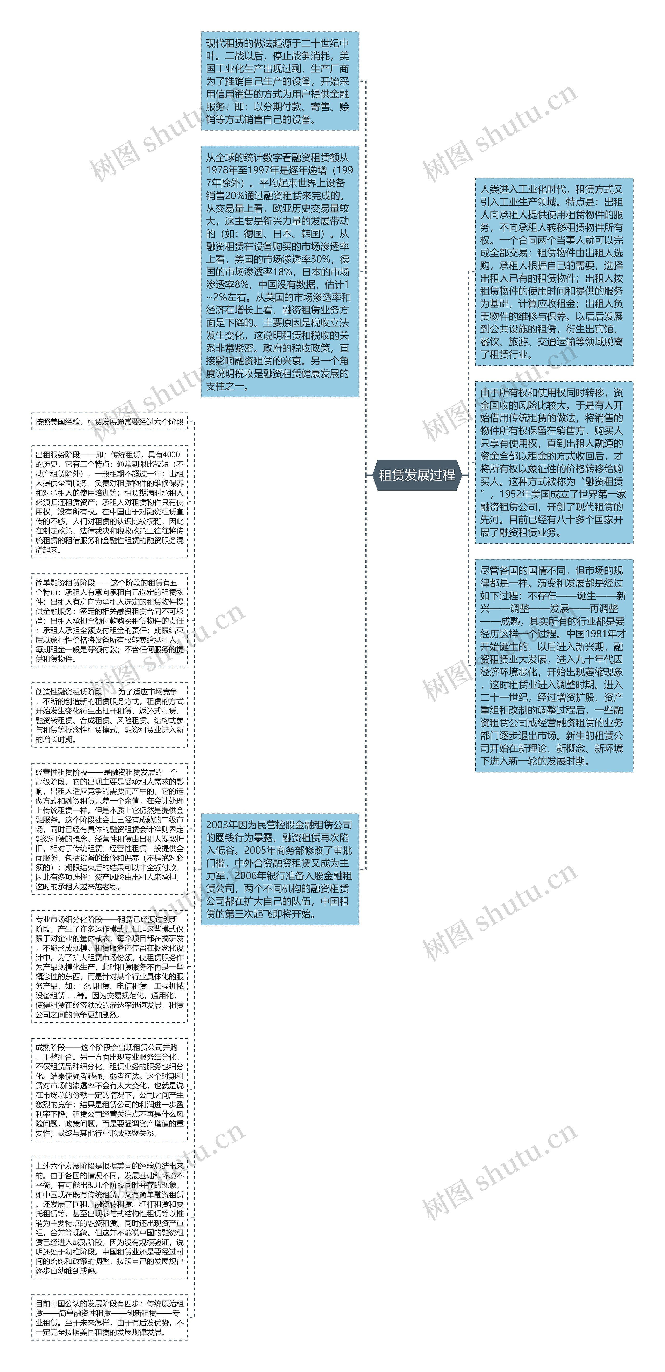 租赁发展过程