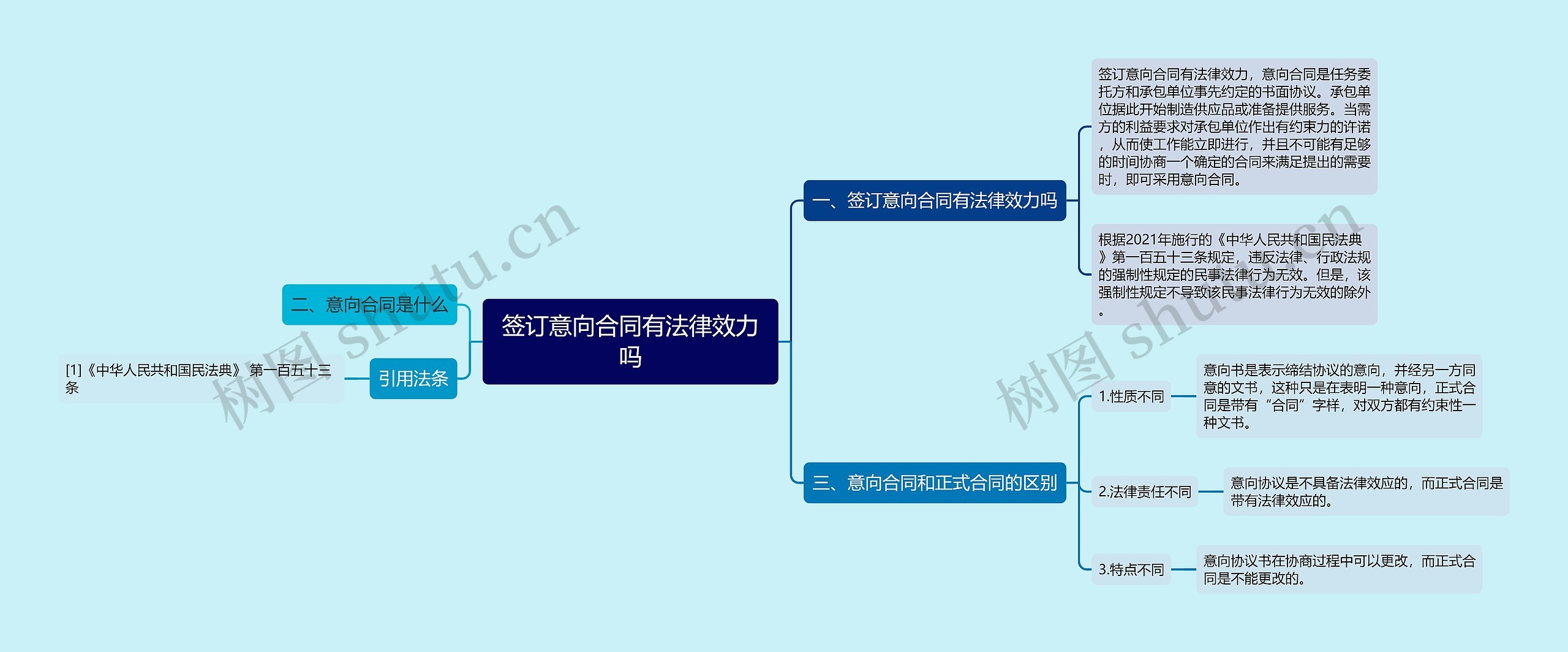 签订意向合同有法律效力吗思维导图