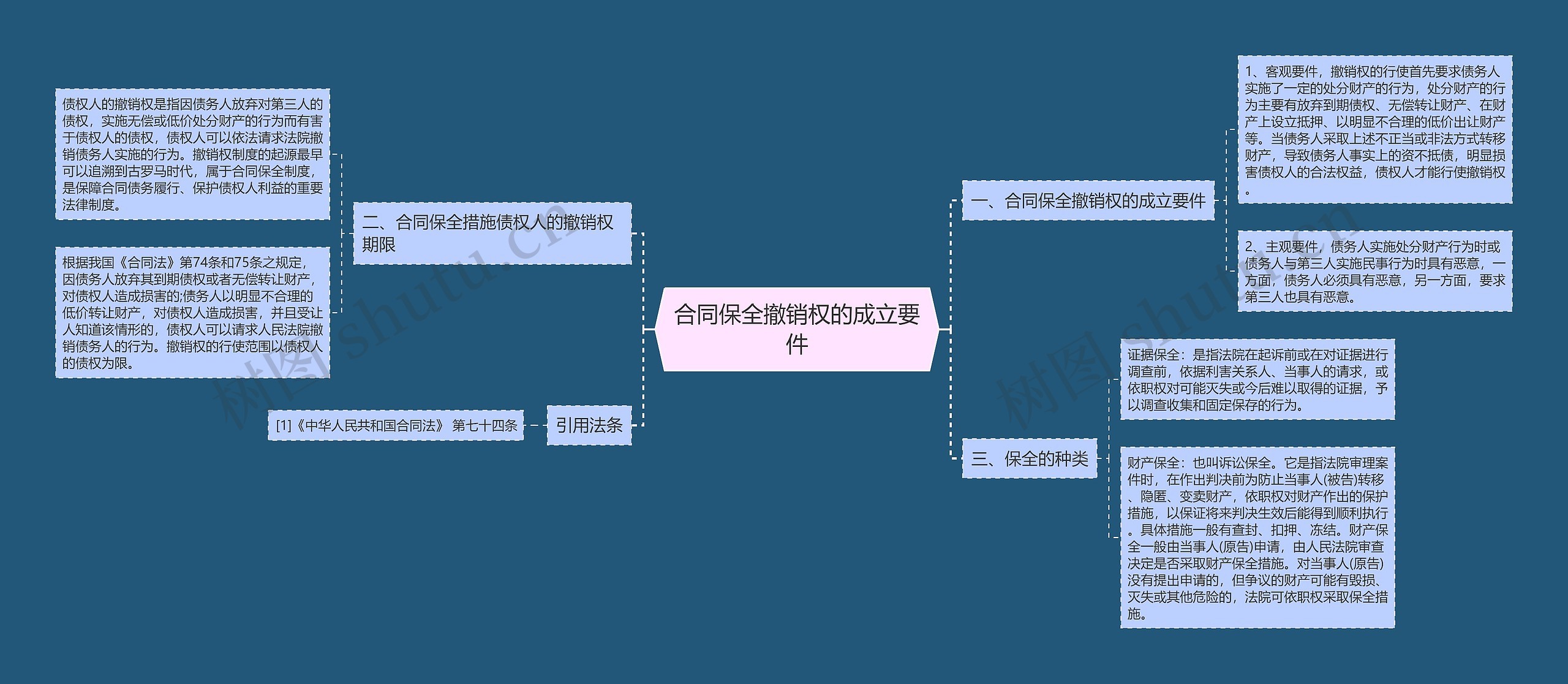 合同保全撤销权的成立要件思维导图