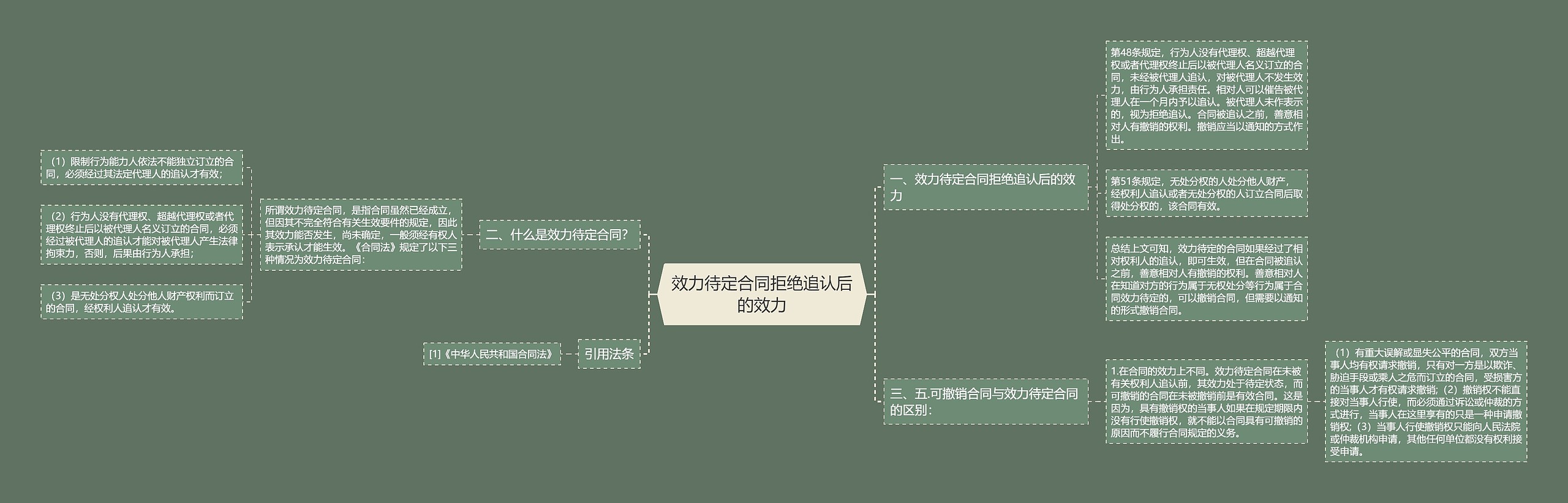 效力待定合同拒绝追认后的效力思维导图