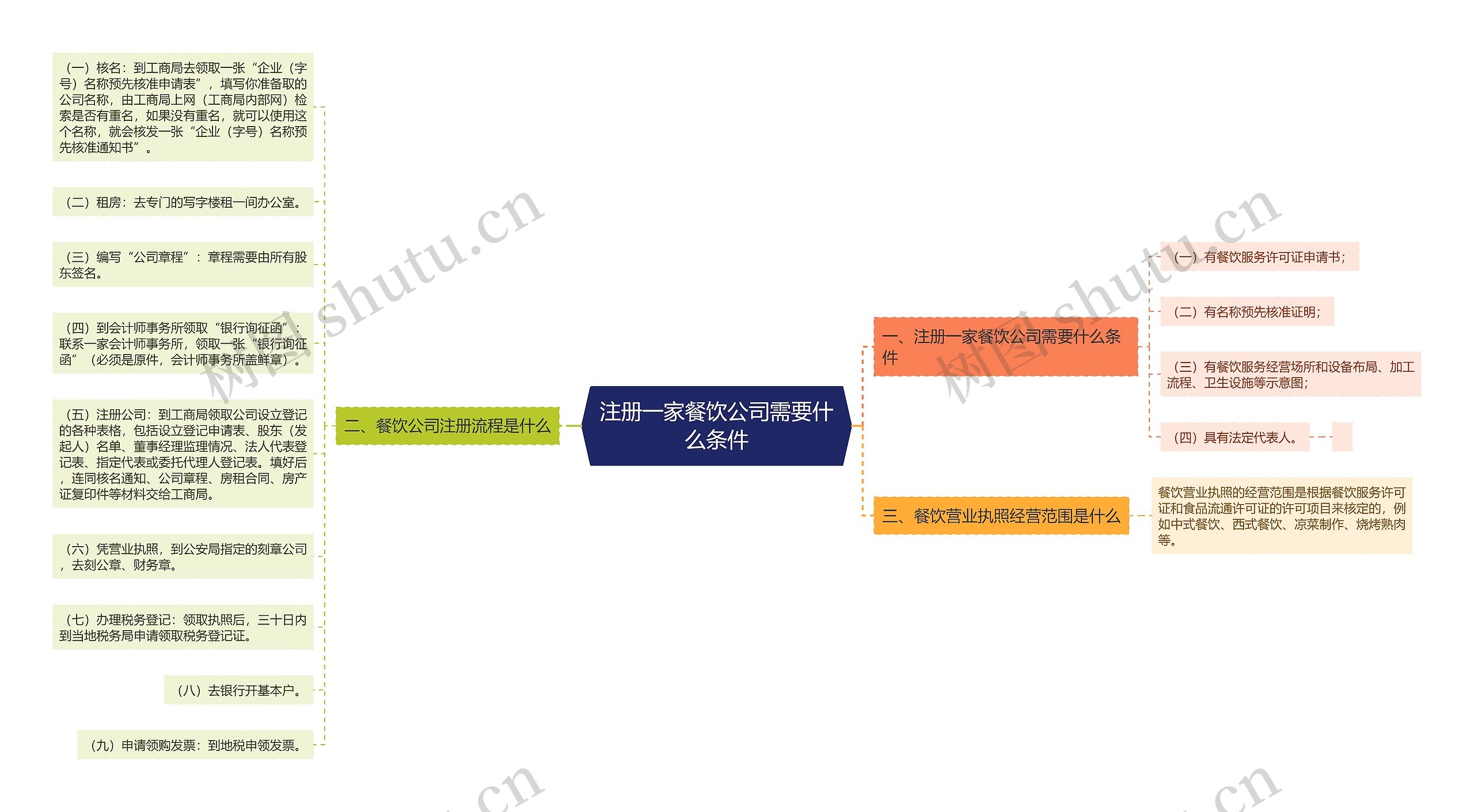 注册一家餐饮公司需要什么条件 注册一家餐饮公司需要什么条件