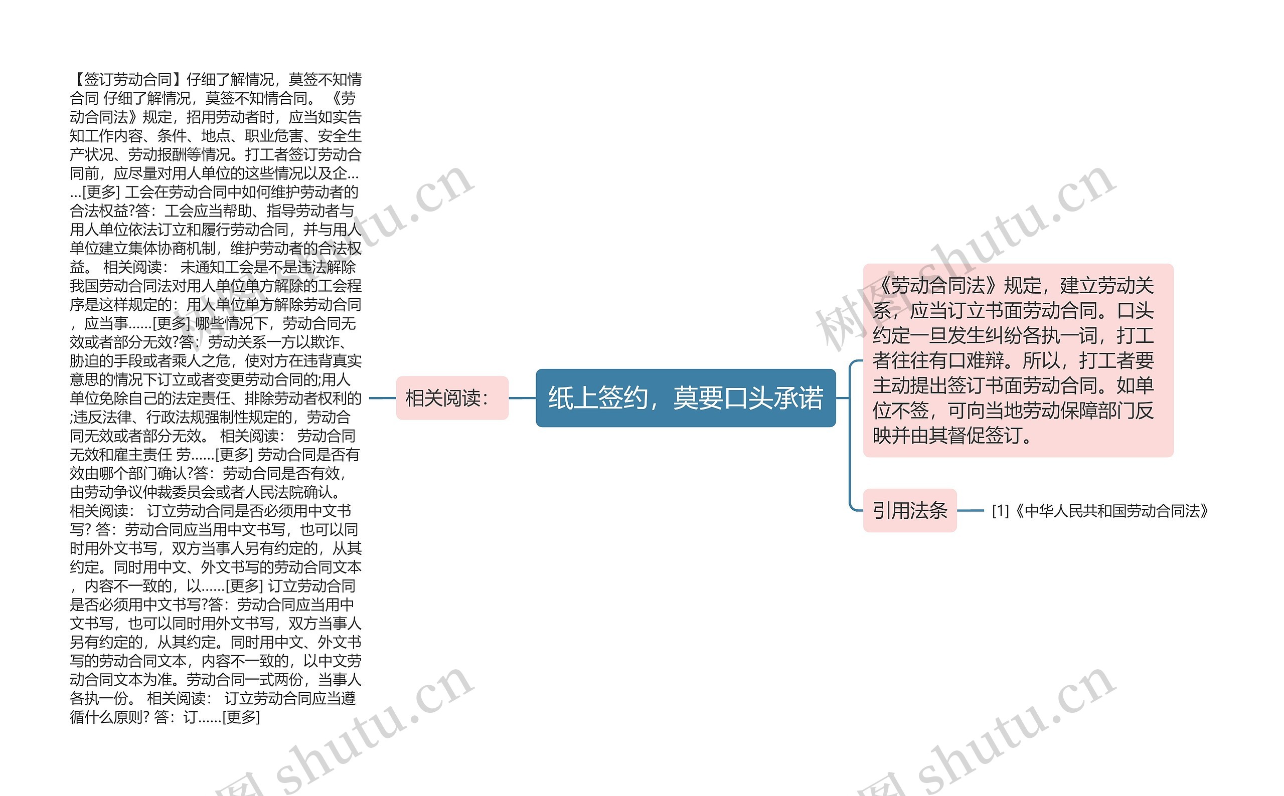 纸上签约，莫要口头承诺思维导图