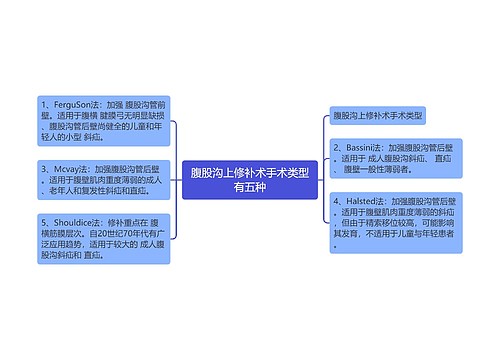 腹股沟上修补术手术类型有五种