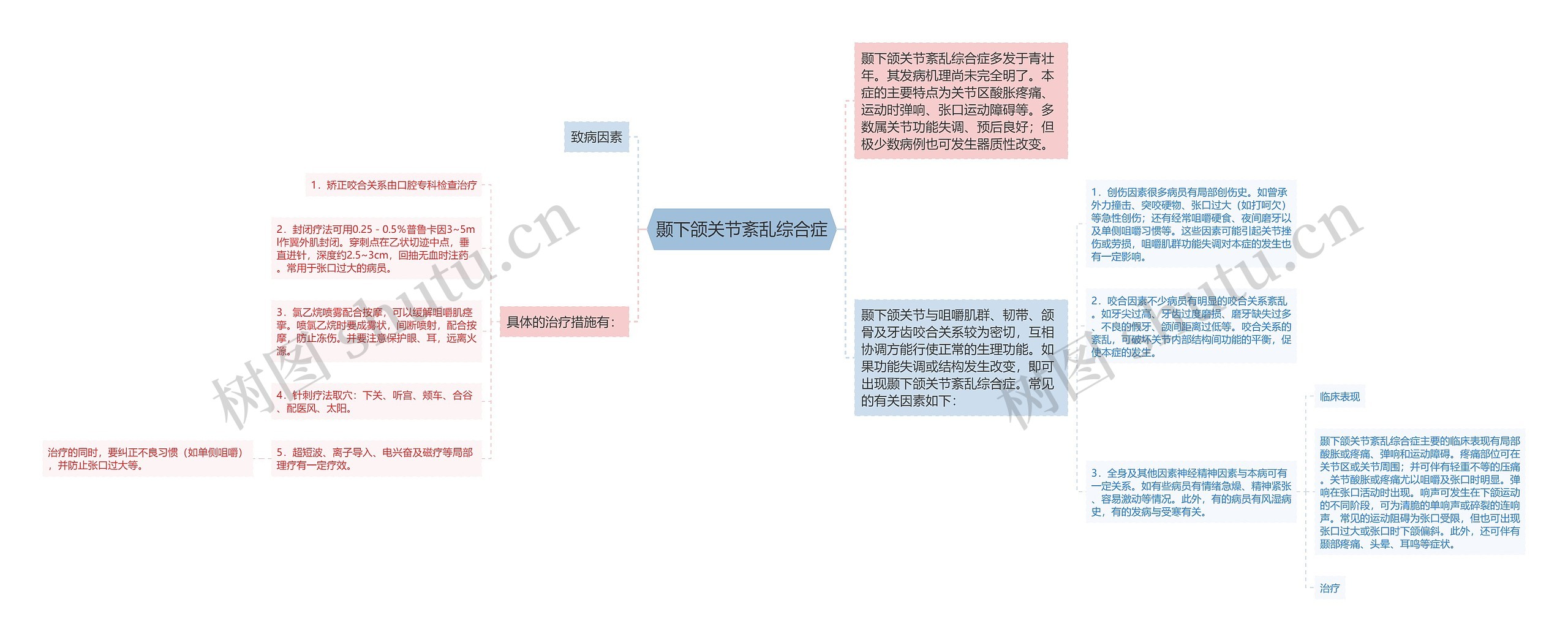 颞下颌关节紊乱综合症思维导图