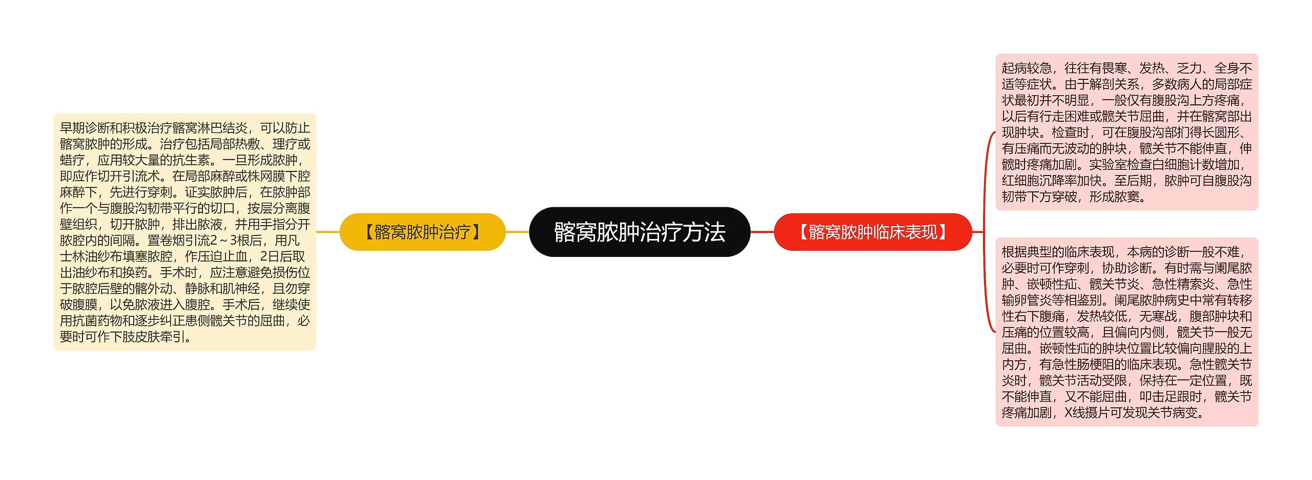 髂窝脓肿治疗方法 髂窝脓肿治疗方法