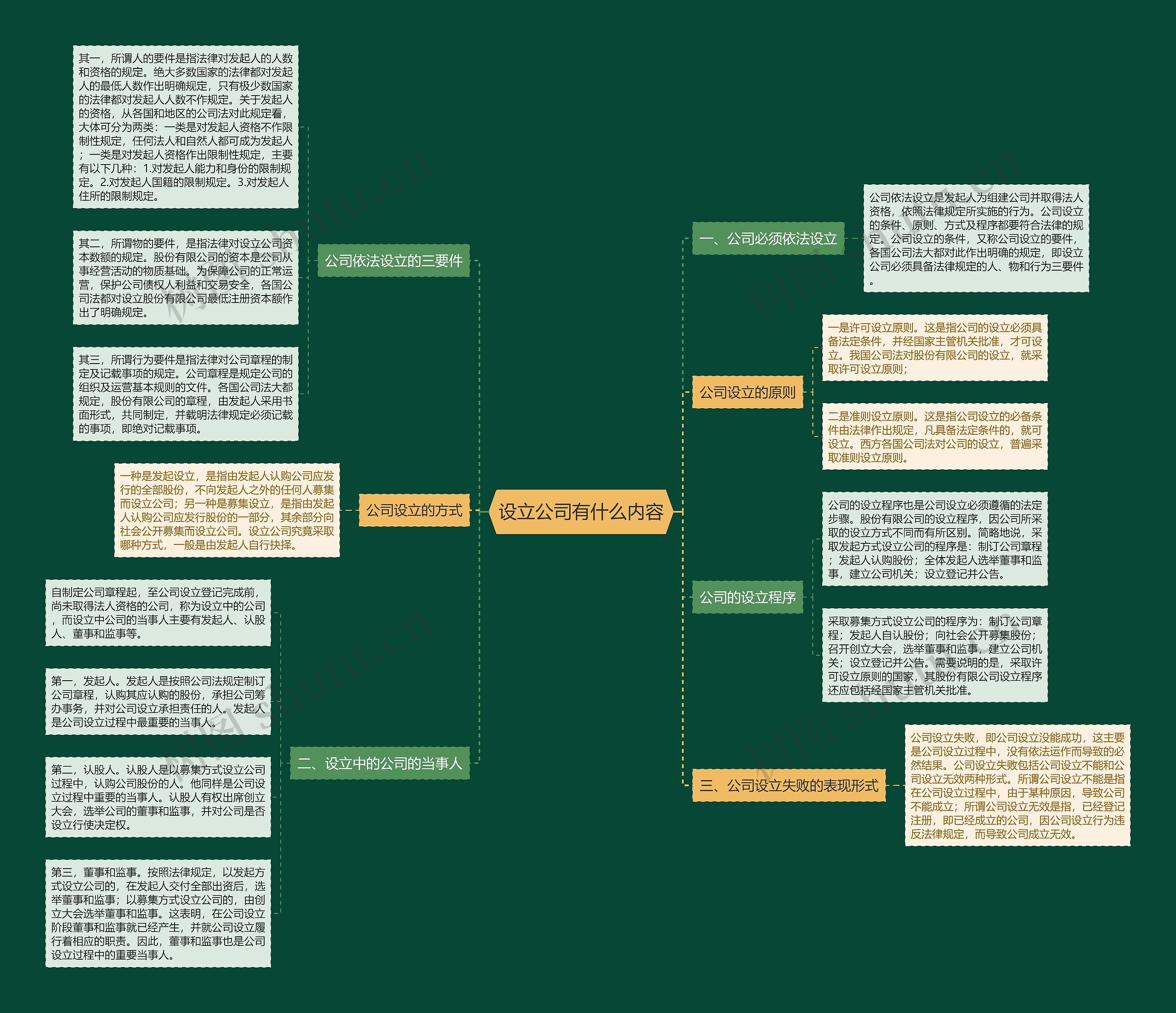 设立公司有什么内容思维导图