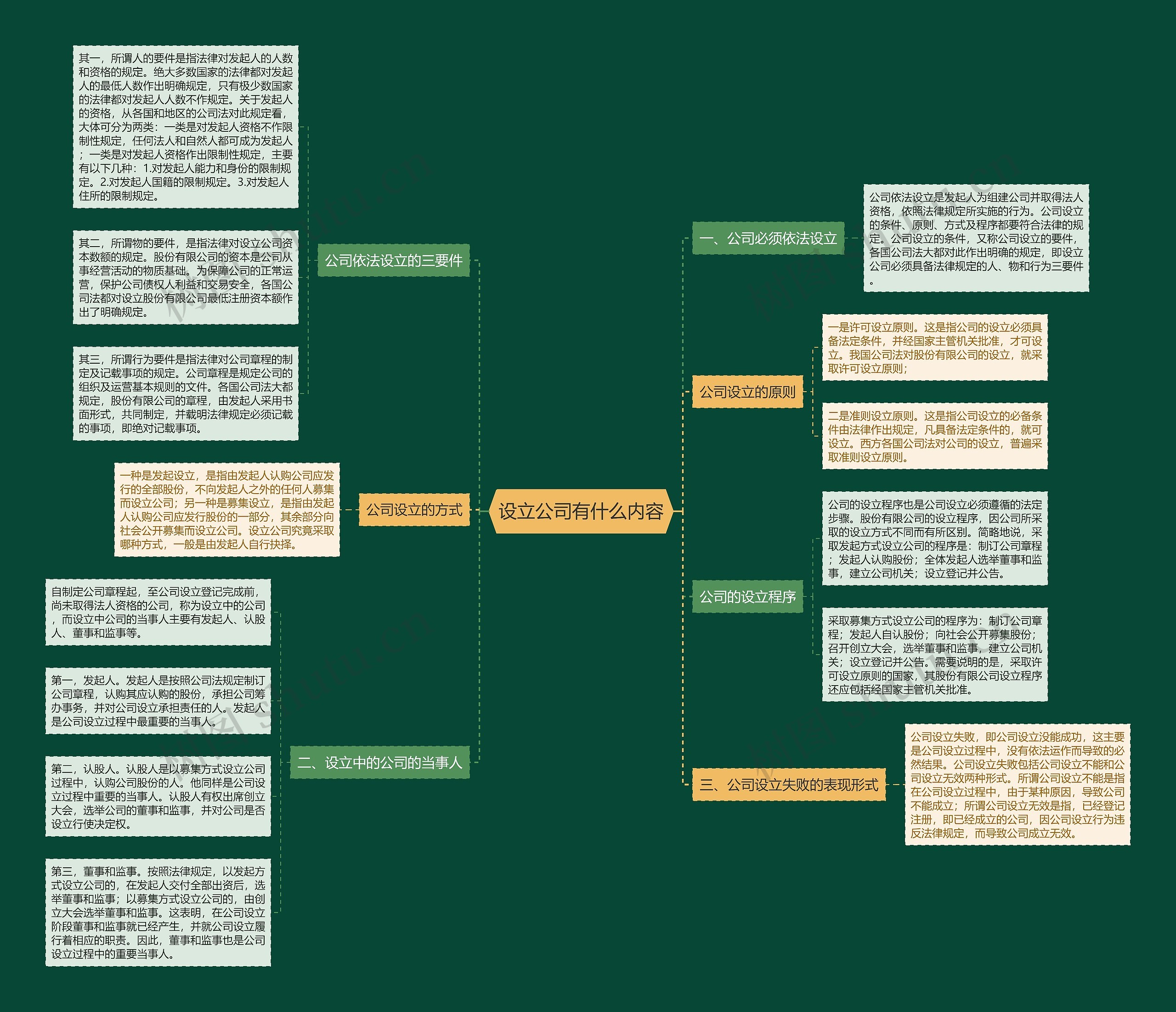 设立公司有什么内容 设立公司有什么内容