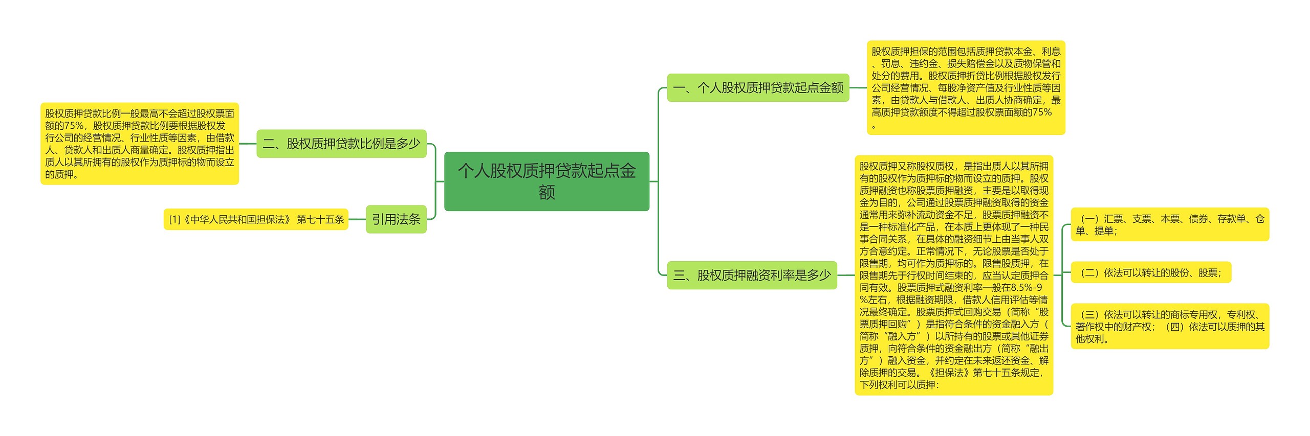 个人股权质押贷款起点金额思维导图