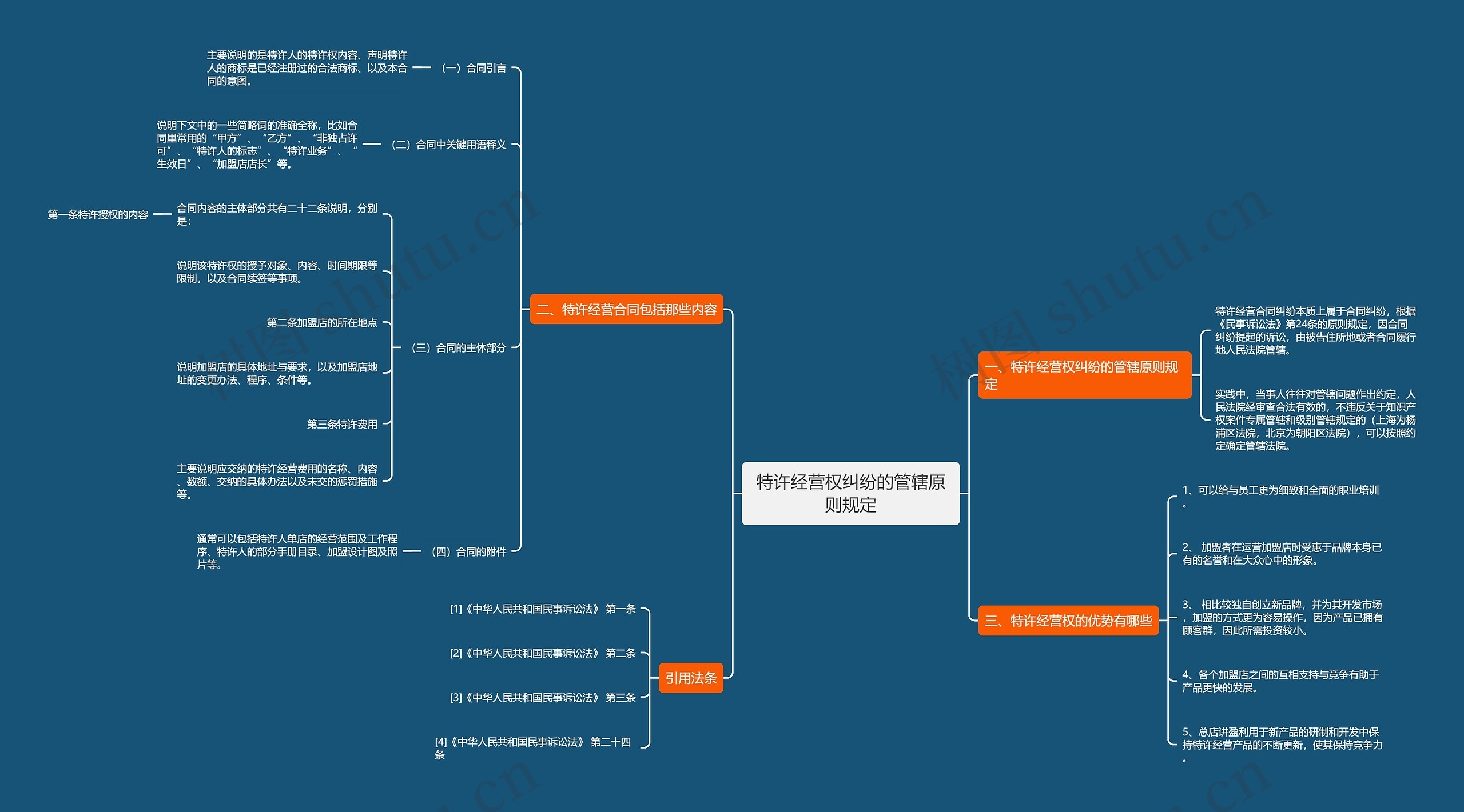 特许经营权纠纷的管辖原则规定思维导图