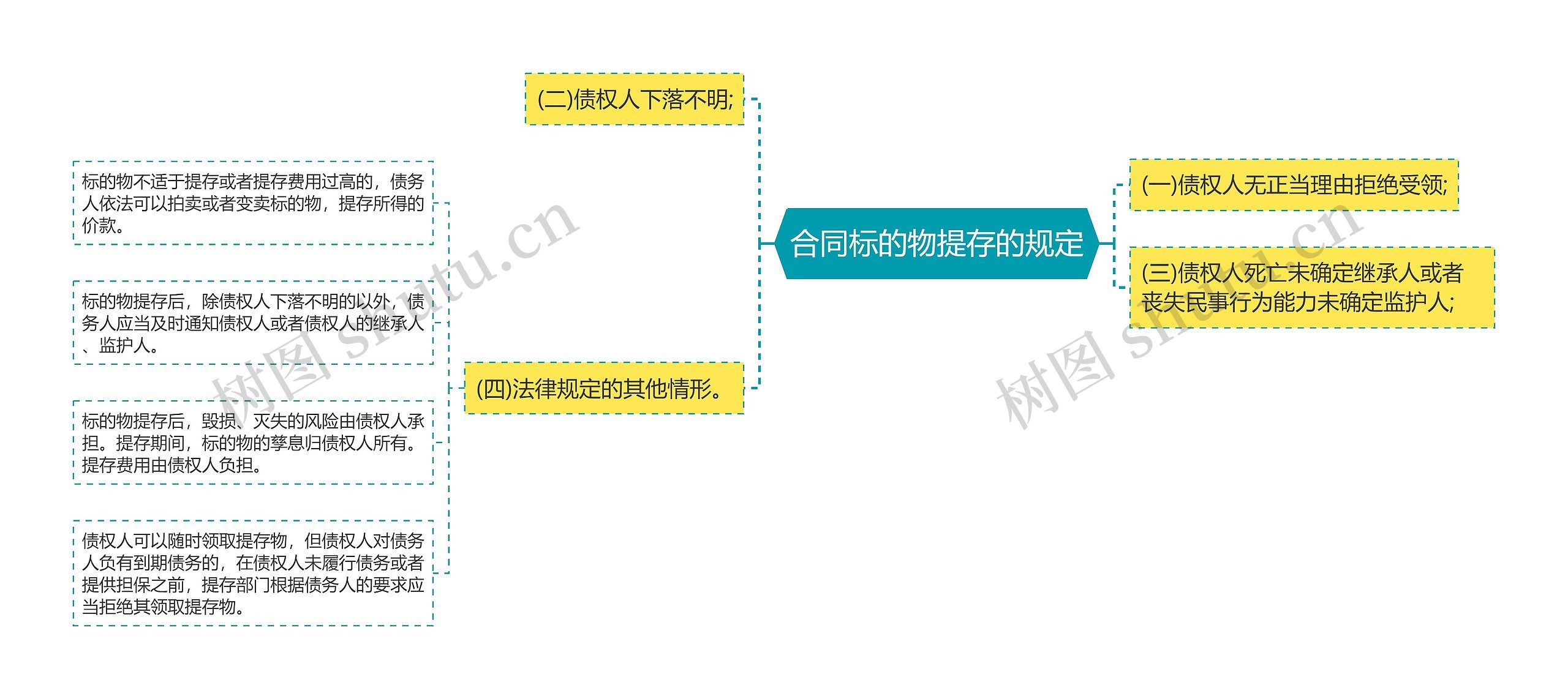 合同标的物提存的规定思维导图