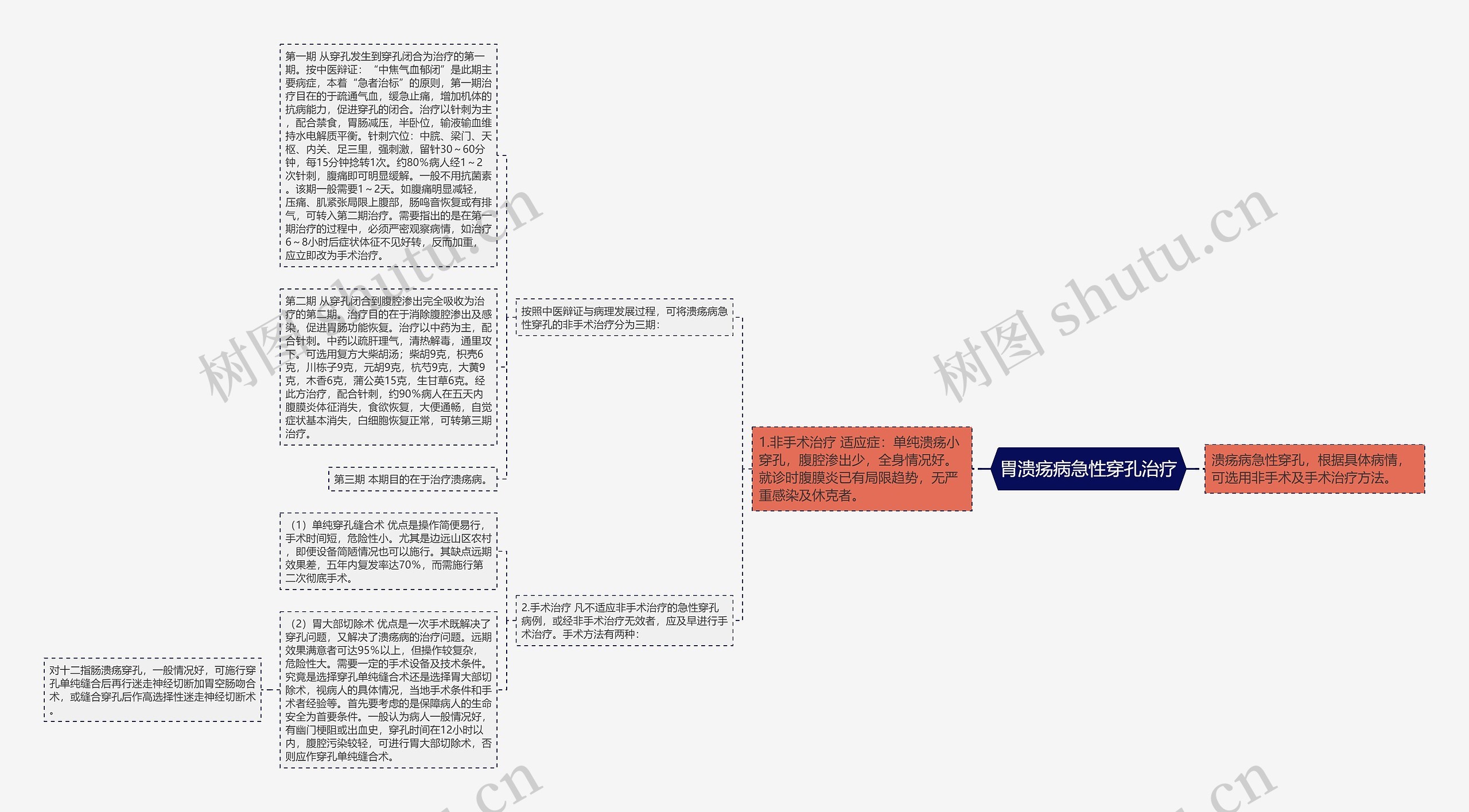 胃溃疡病急性穿孔治疗