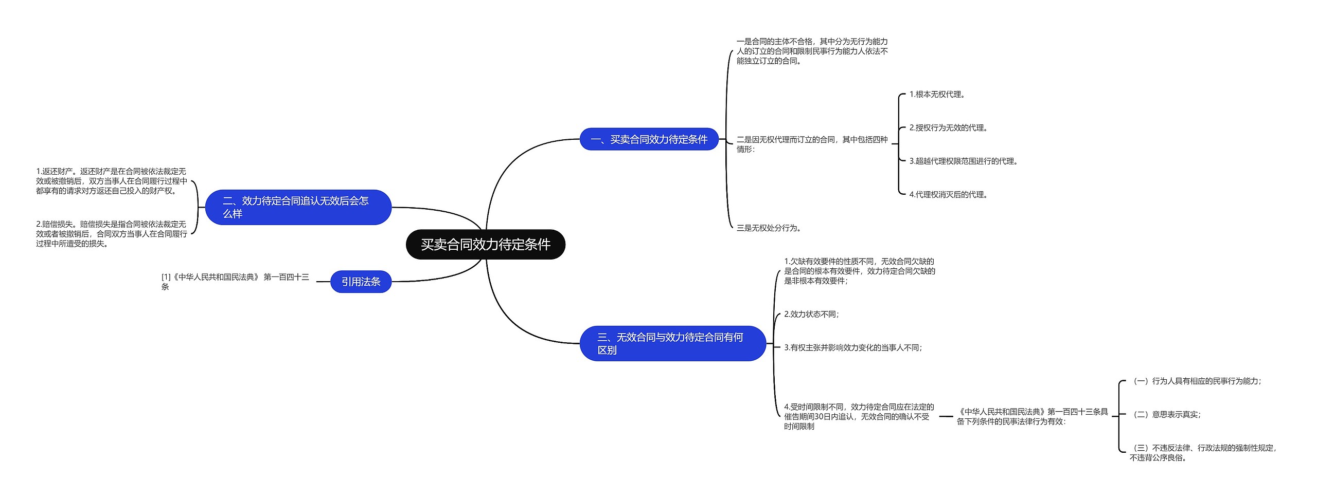 买卖合同效力待定条件思维导图