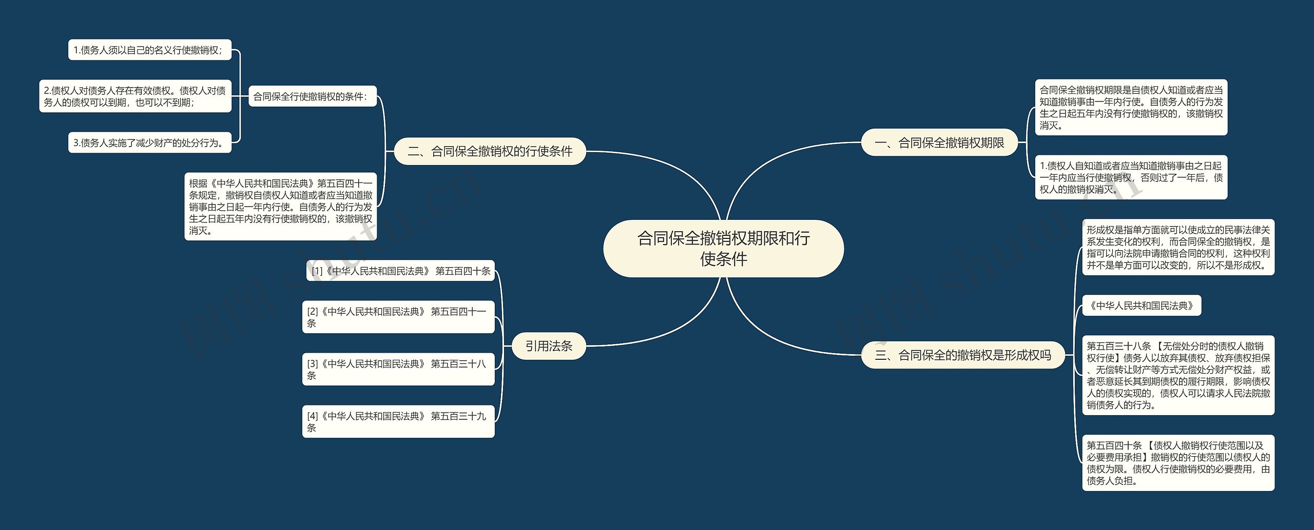 合同保全撤销权期限和行使条件思维导图