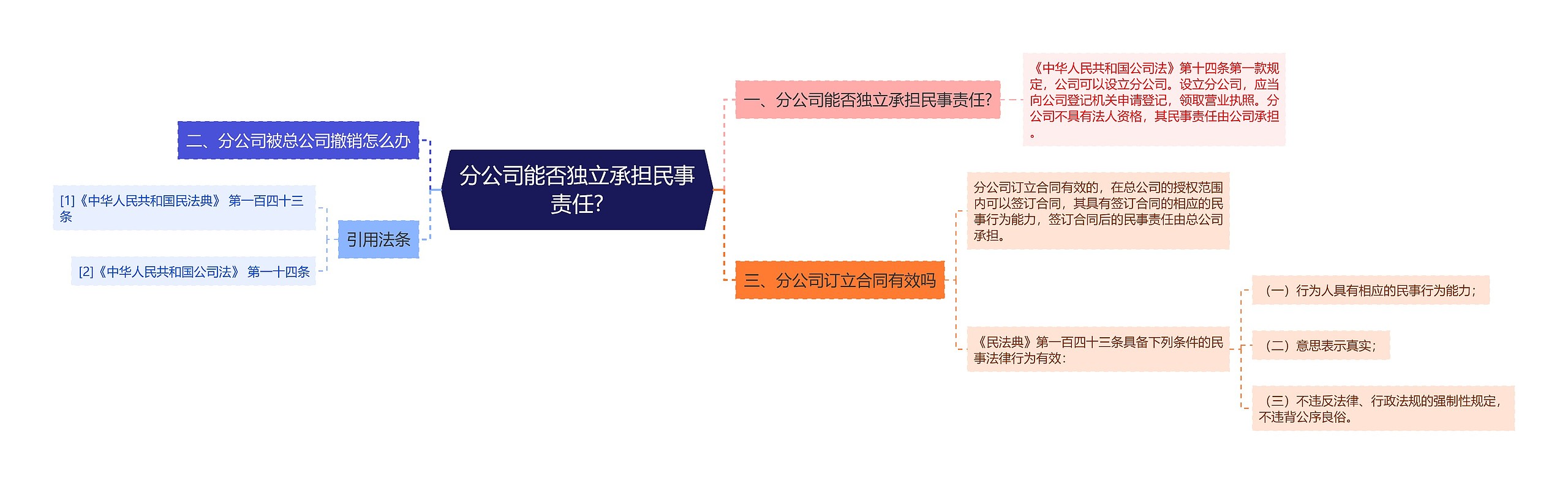 分公司能否独立承担民事责任?思维导图