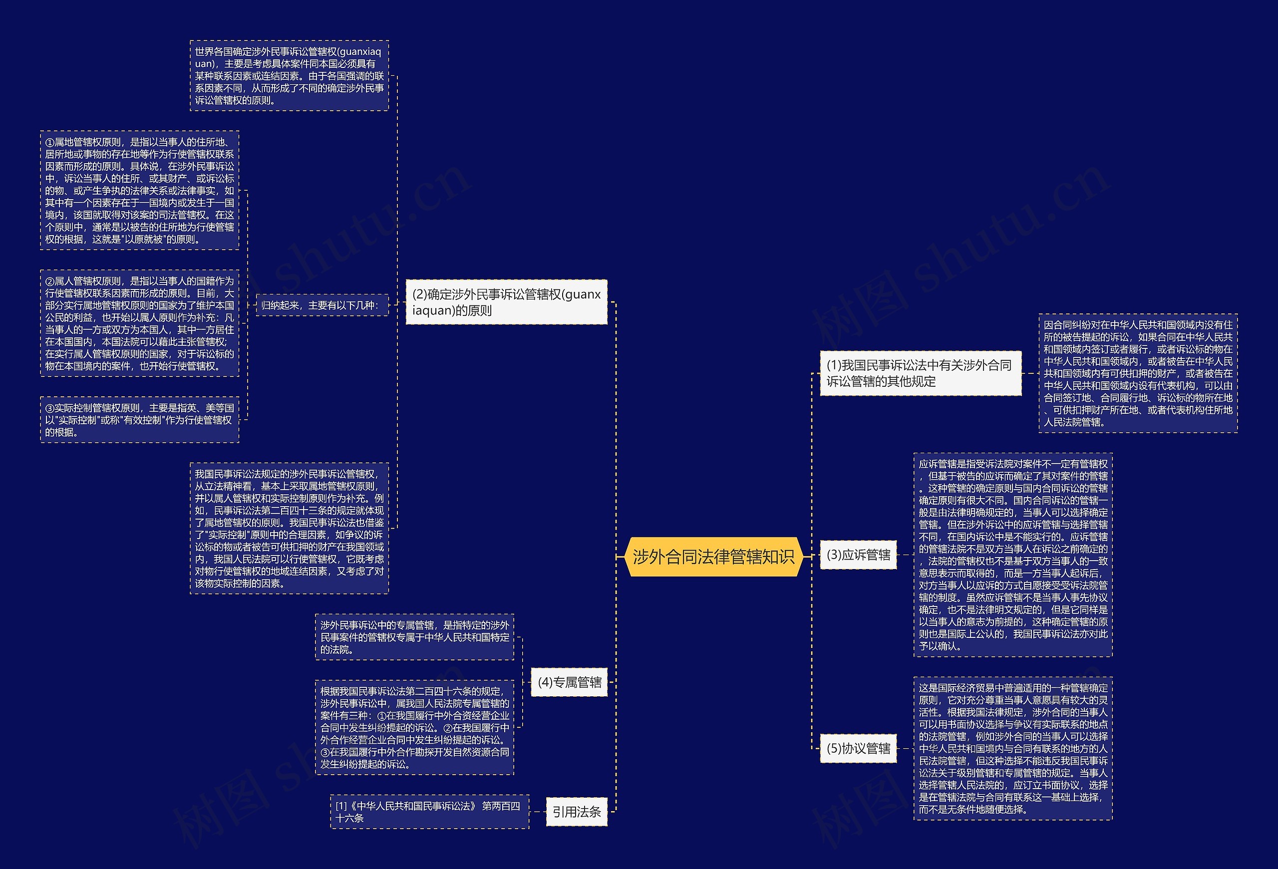 涉外合同法律管辖知识思维导图