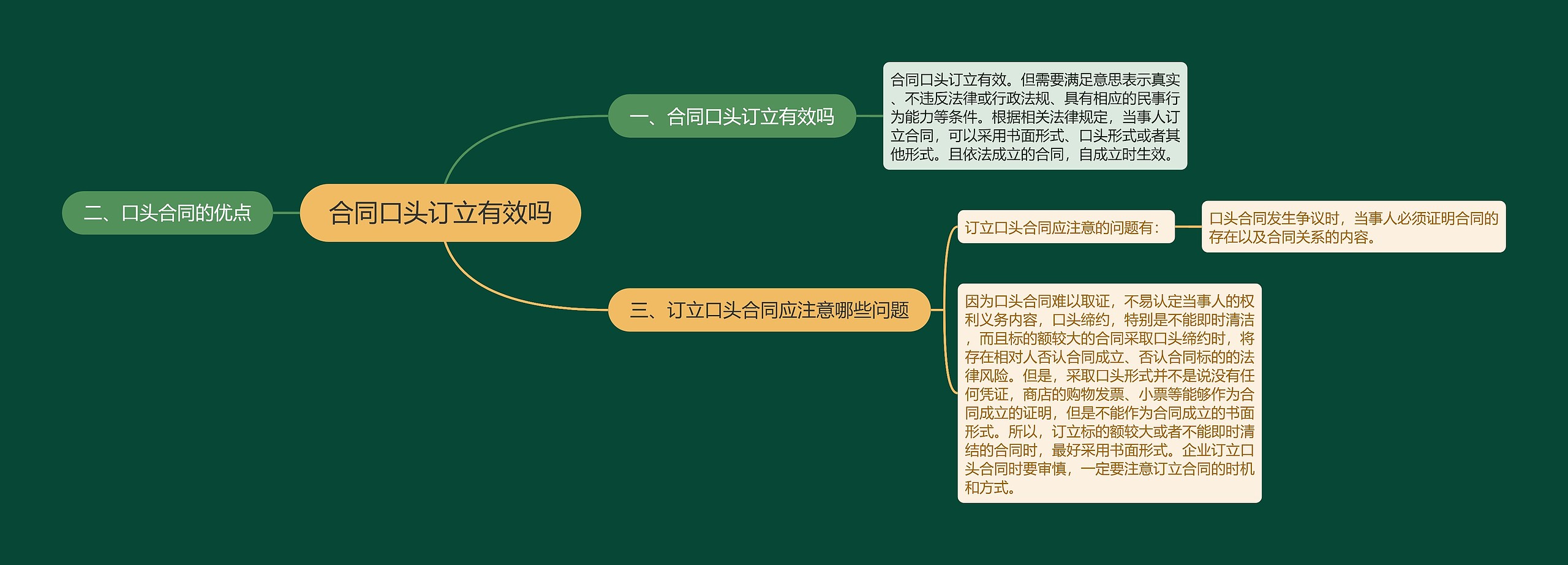 合同口头订立有效吗思维导图