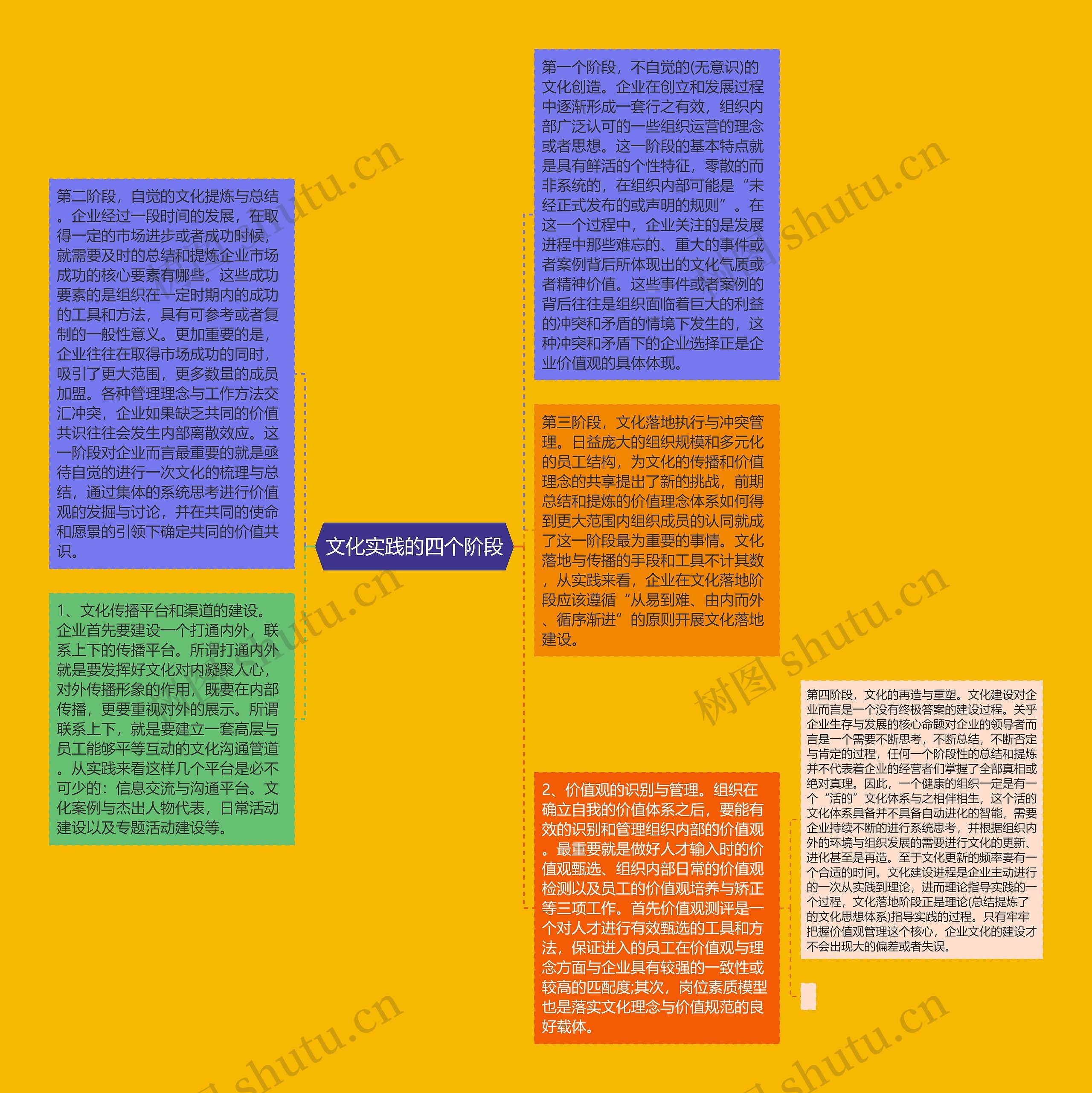 文化实践的四个阶段