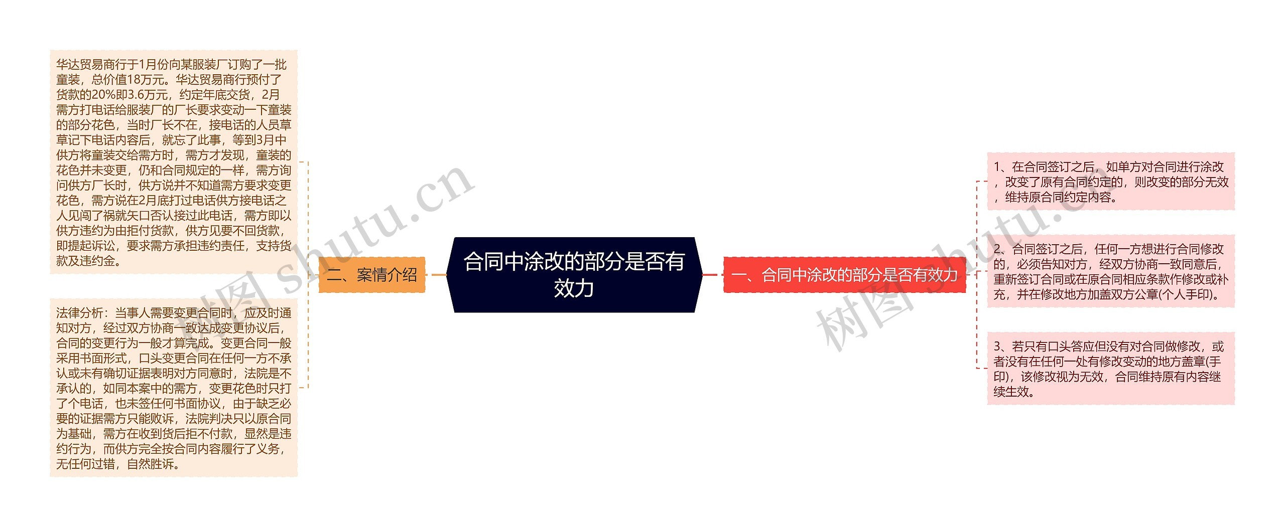 合同中涂改的部分是否有效力 合同中涂改的部分是否有效力