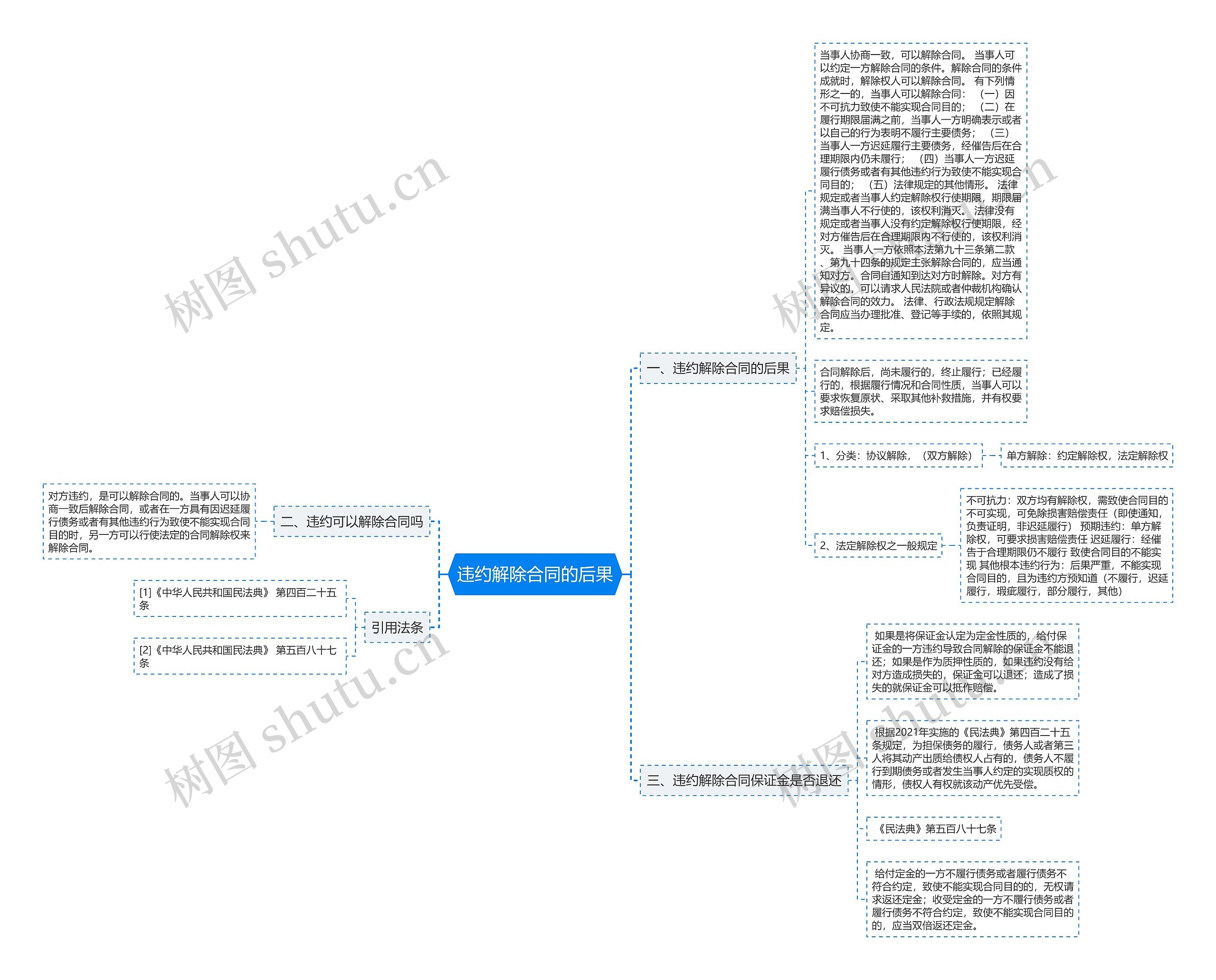 违约解除合同的后果思维导图