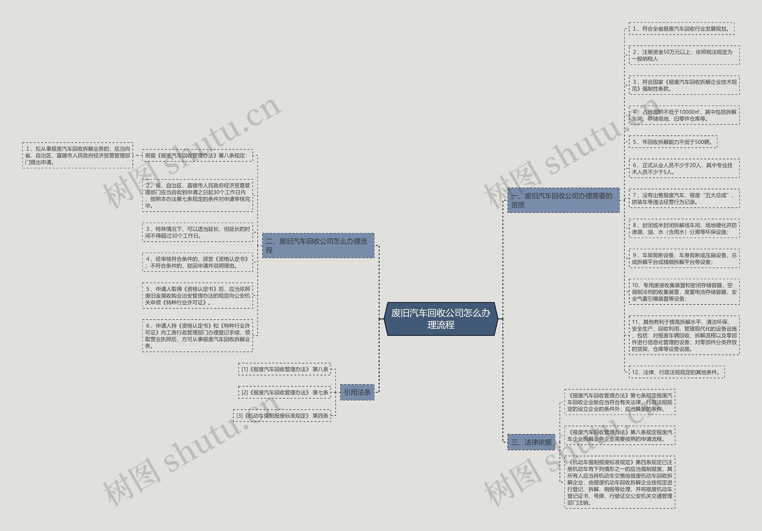 废旧汽车回收公司怎么办理流程思维导图