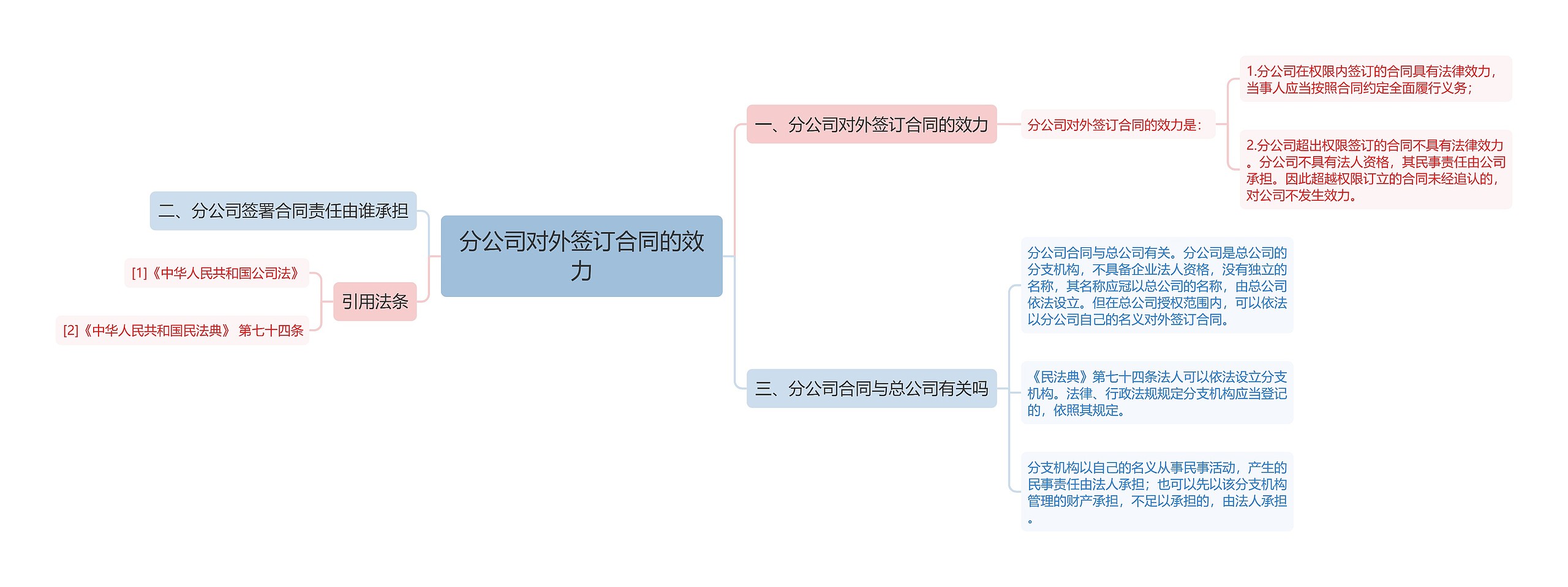 分公司对外签订合同的效力思维导图