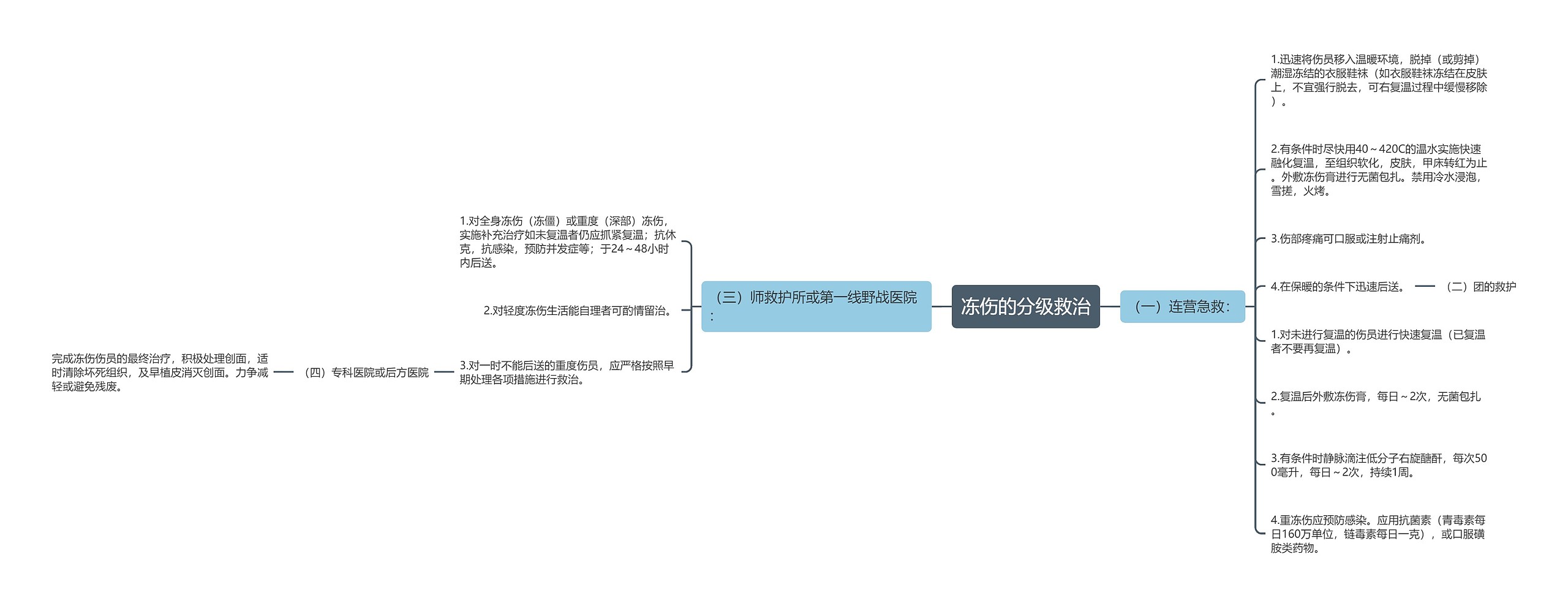 冻伤的分级救治思维导图