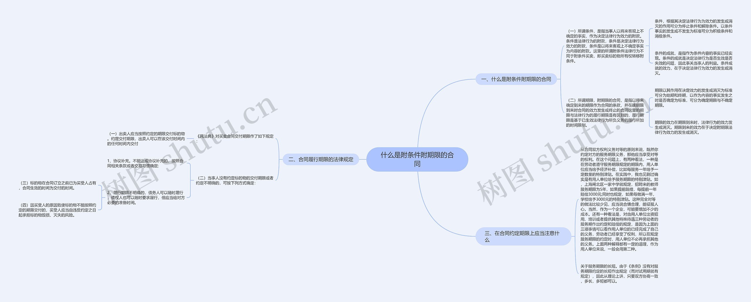 什么是附条件附期限的合同思维导图