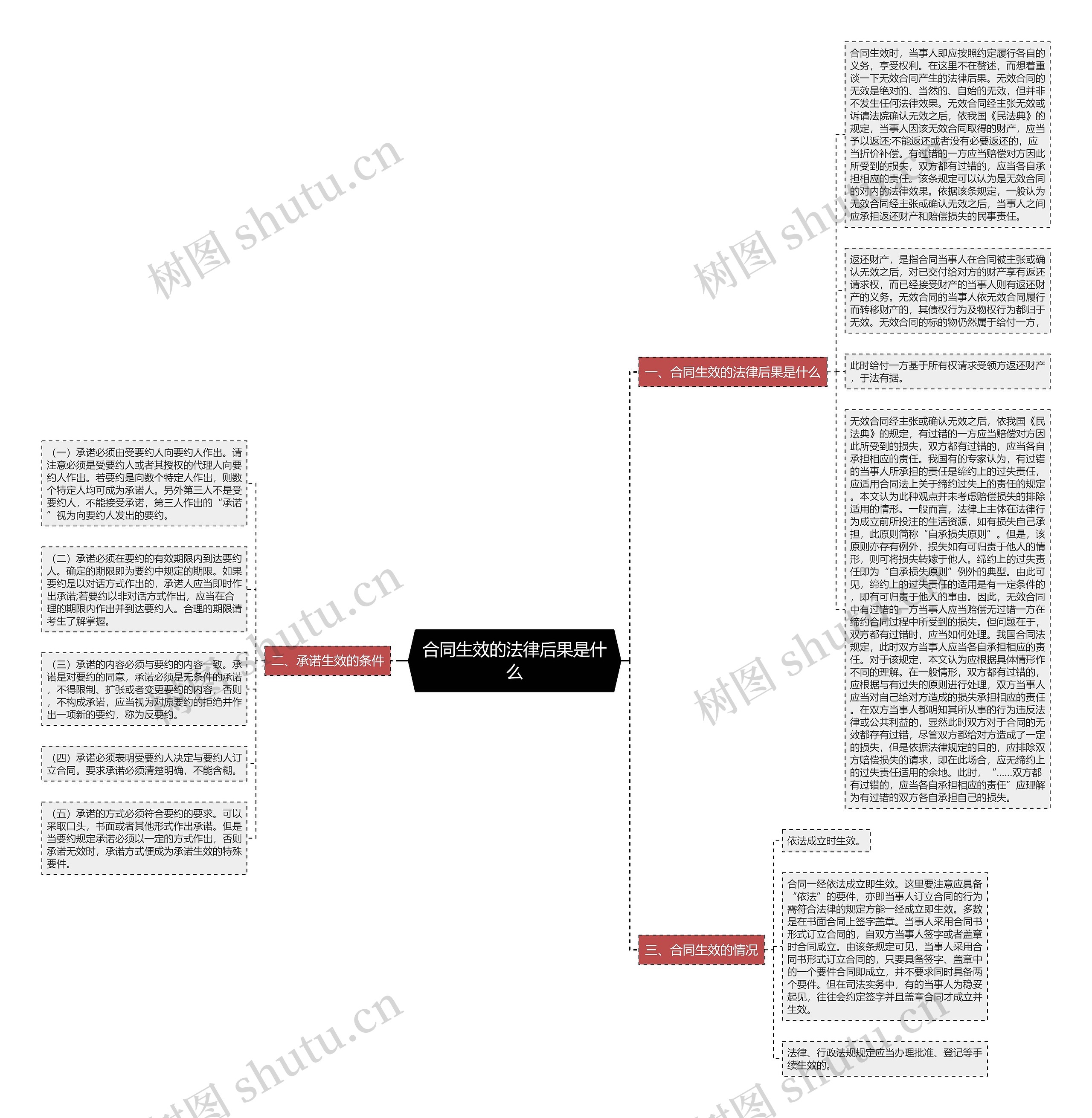 合同生效的法律后果是什么思维导图