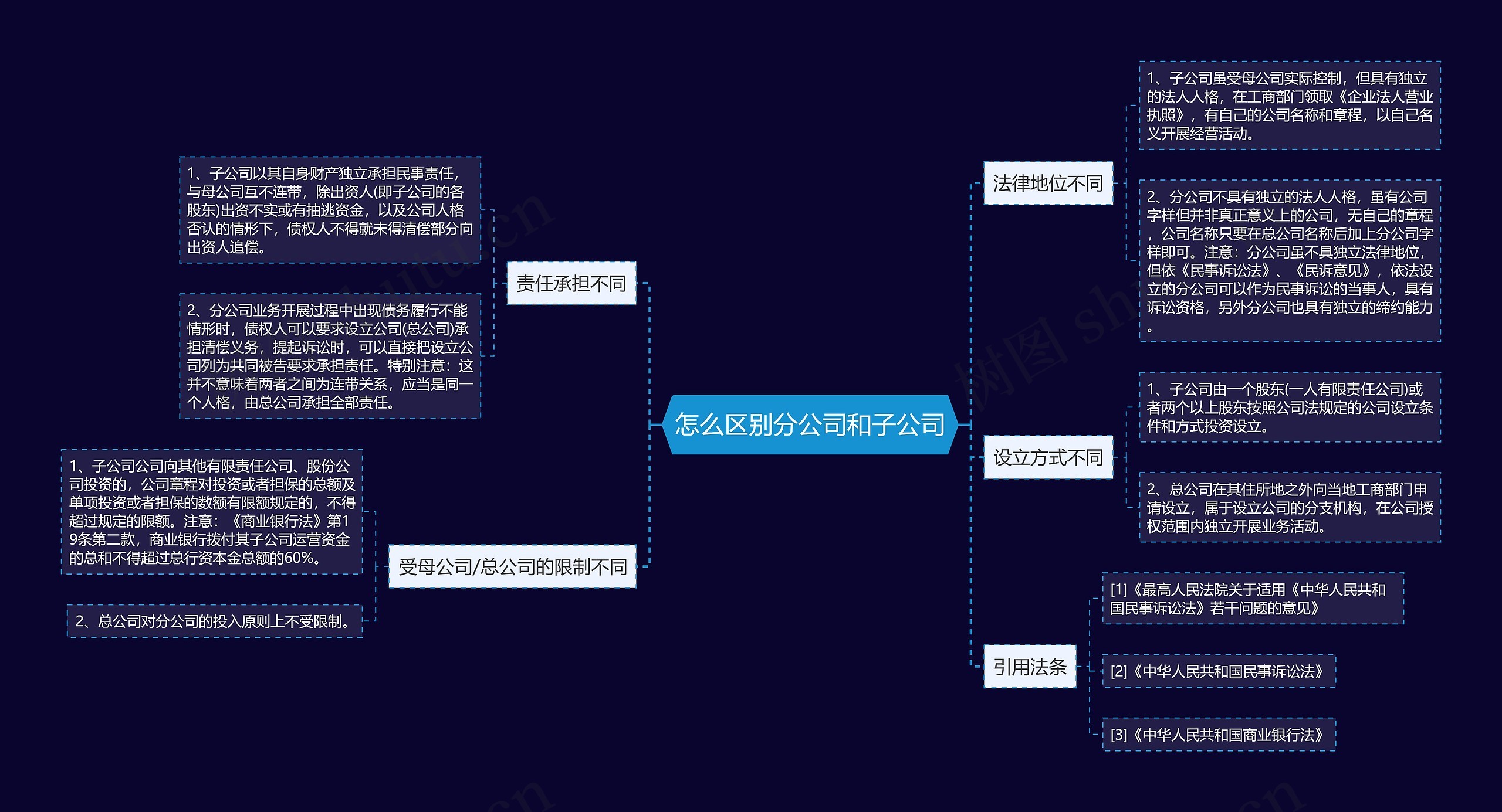 怎么区别分公司和子公司思维导图