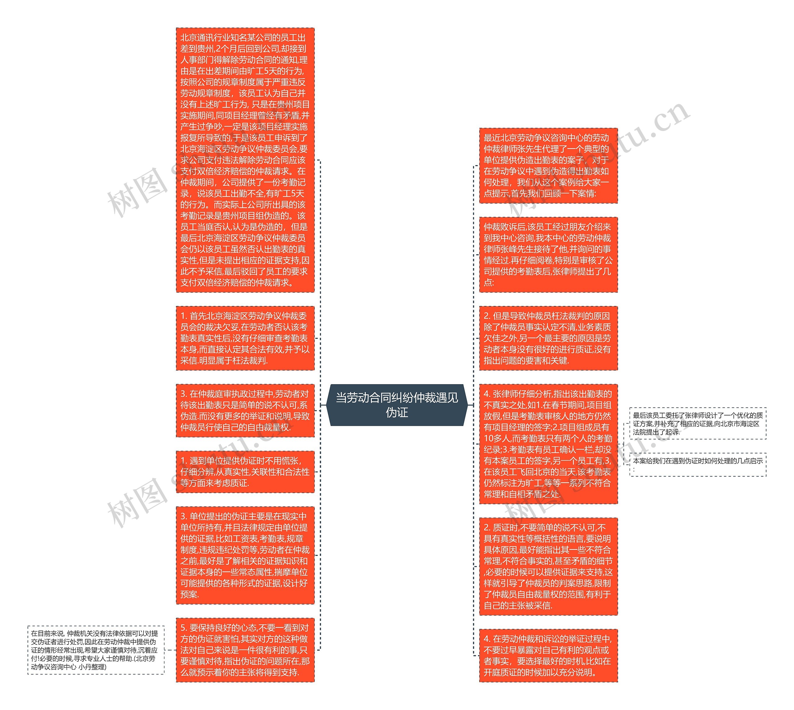 当劳动合同纠纷仲裁遇见伪证思维导图