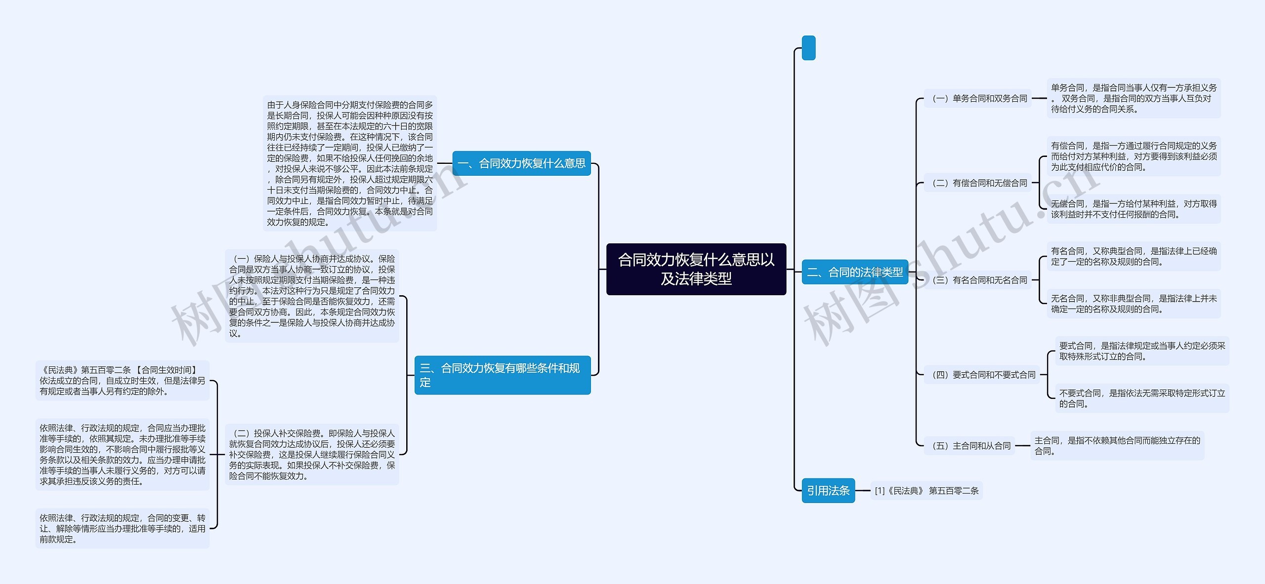 合同效力恢复什么意思以及法律类型