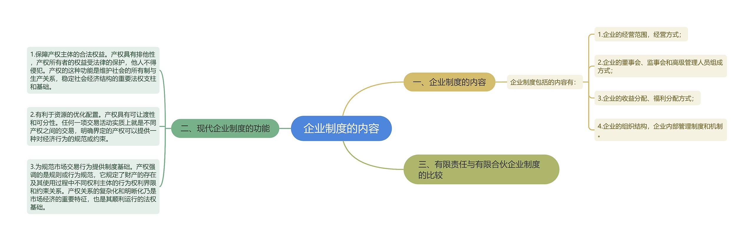 企业制度的内容思维导图