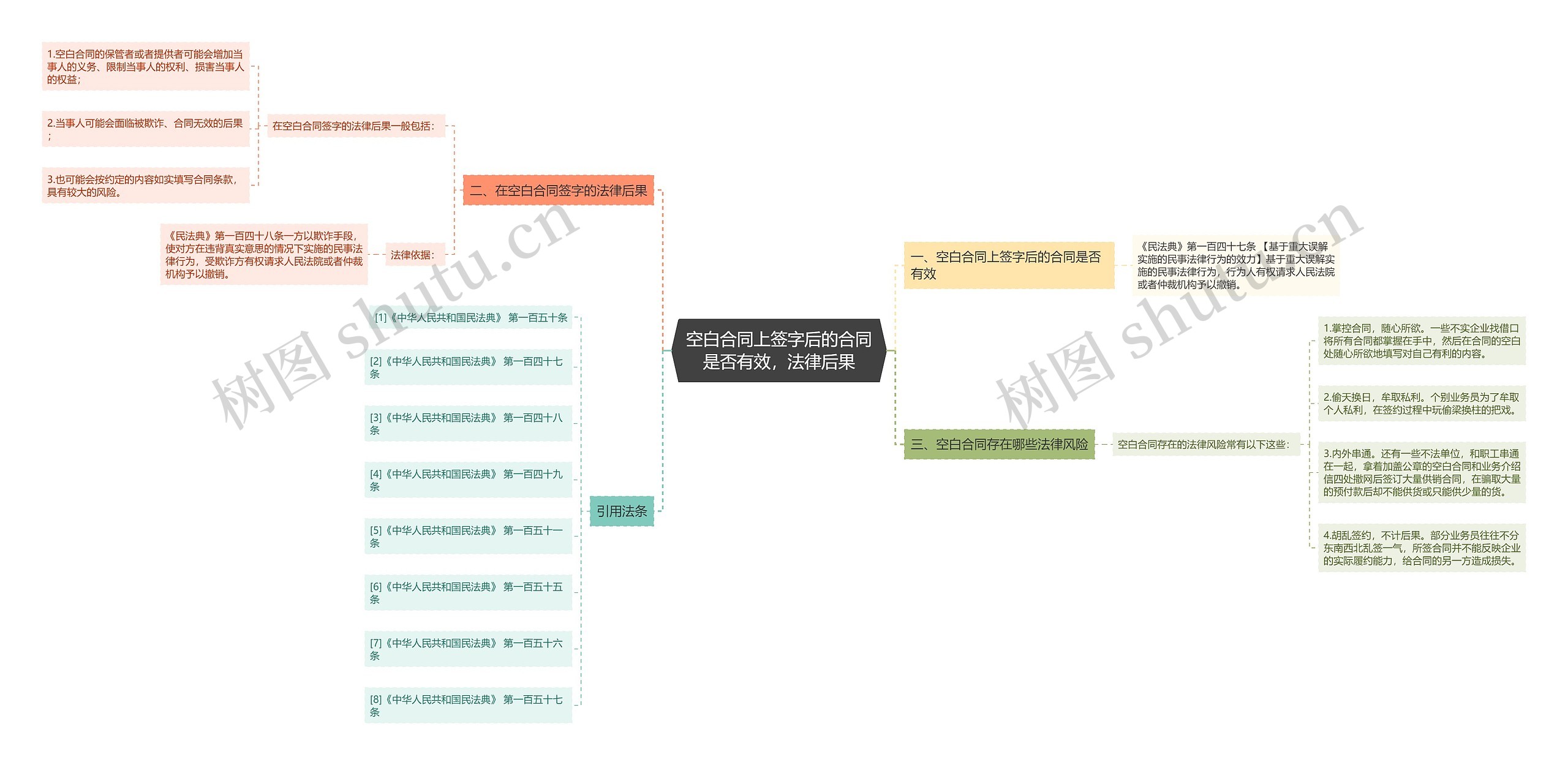 空白合同上签字后的合同是否有效，法律后果思维导图