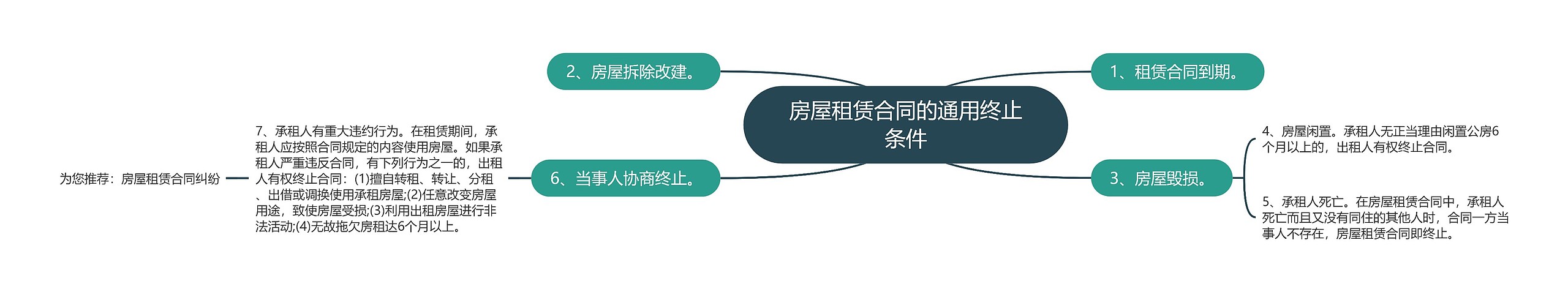 房屋租赁合同的通用终止条件思维导图