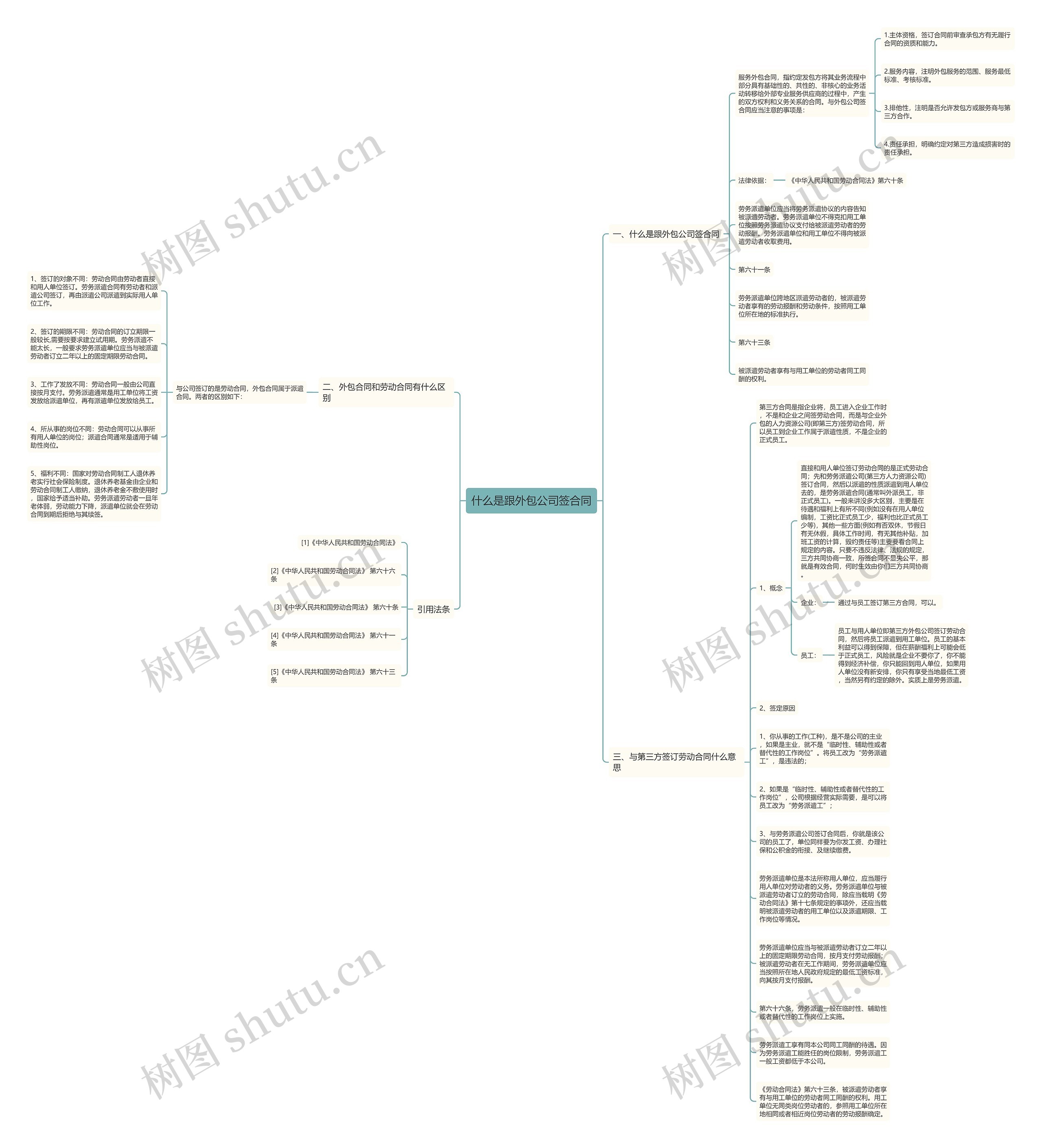 什么是跟外包公司签合同思维导图
