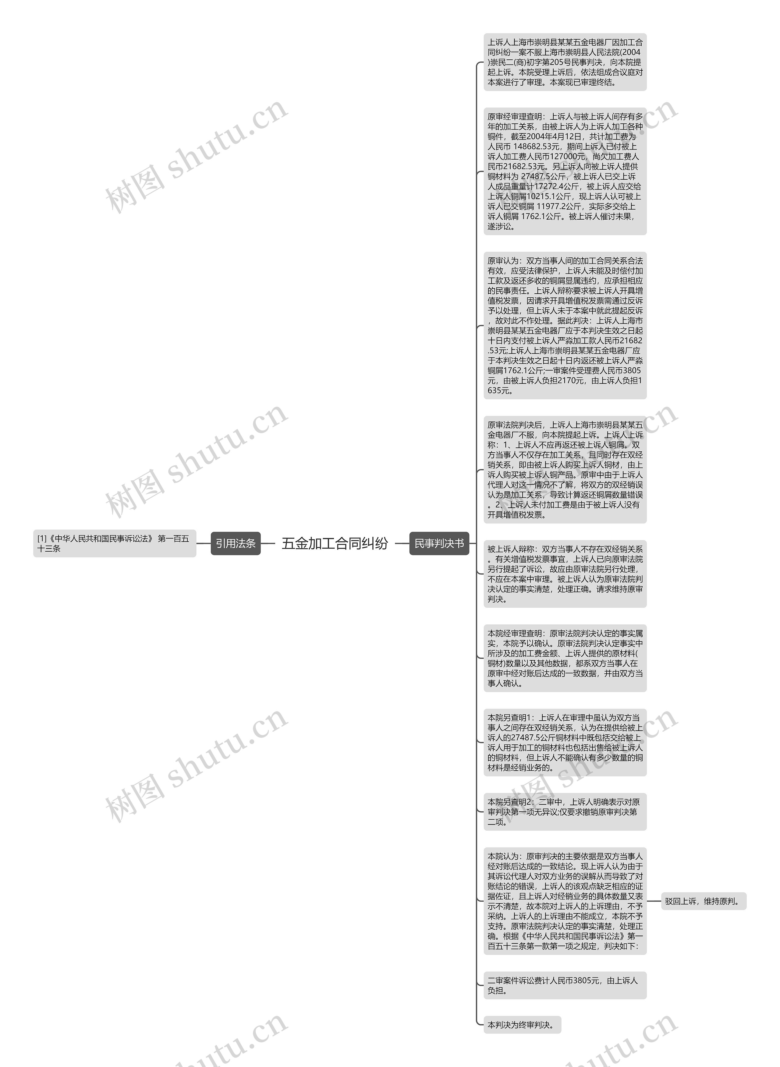 五金加工合同纠纷思维导图