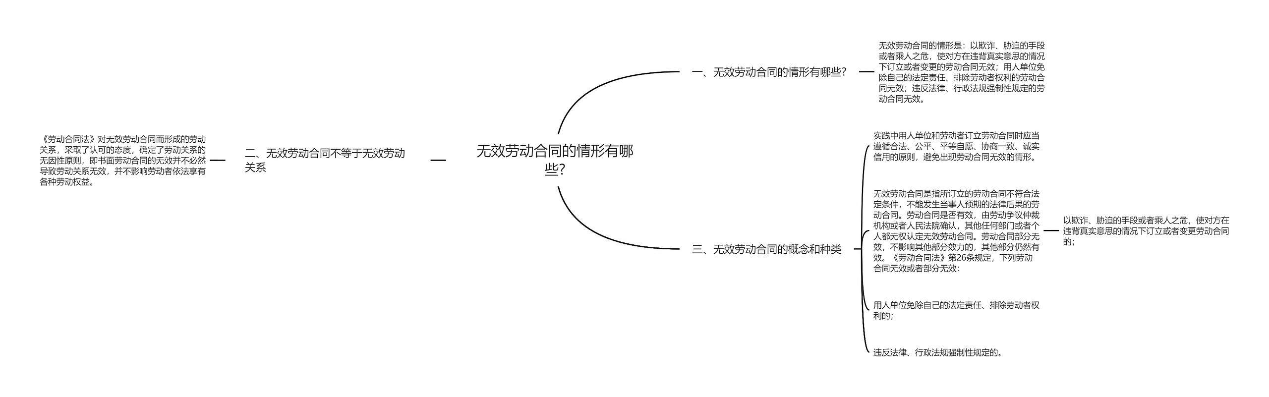 无效劳动合同的情形有哪些?思维导图