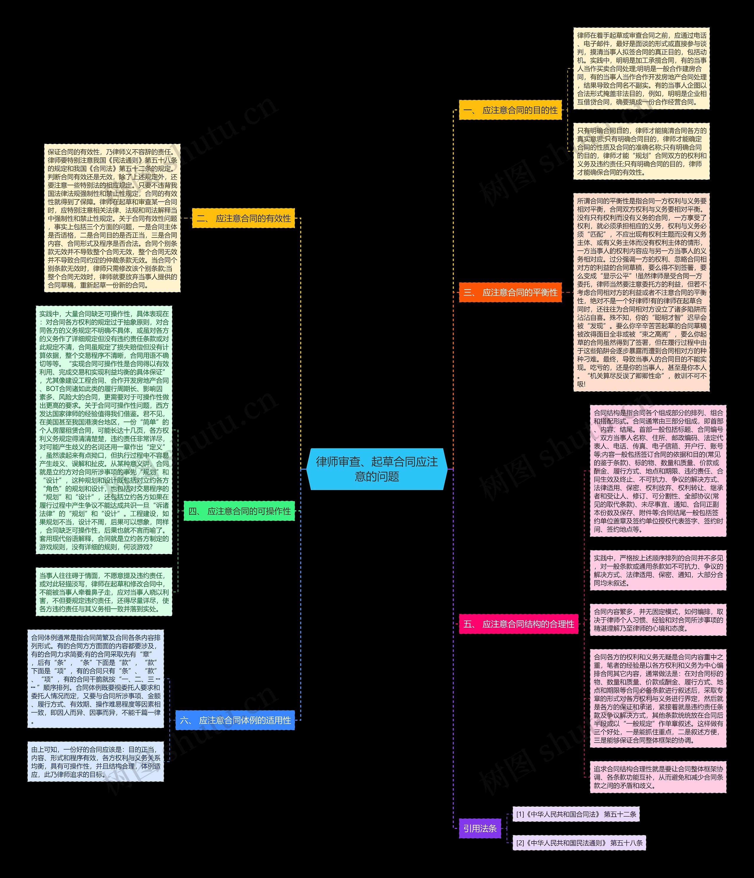 律师审查、起草合同应注意的问题思维导图